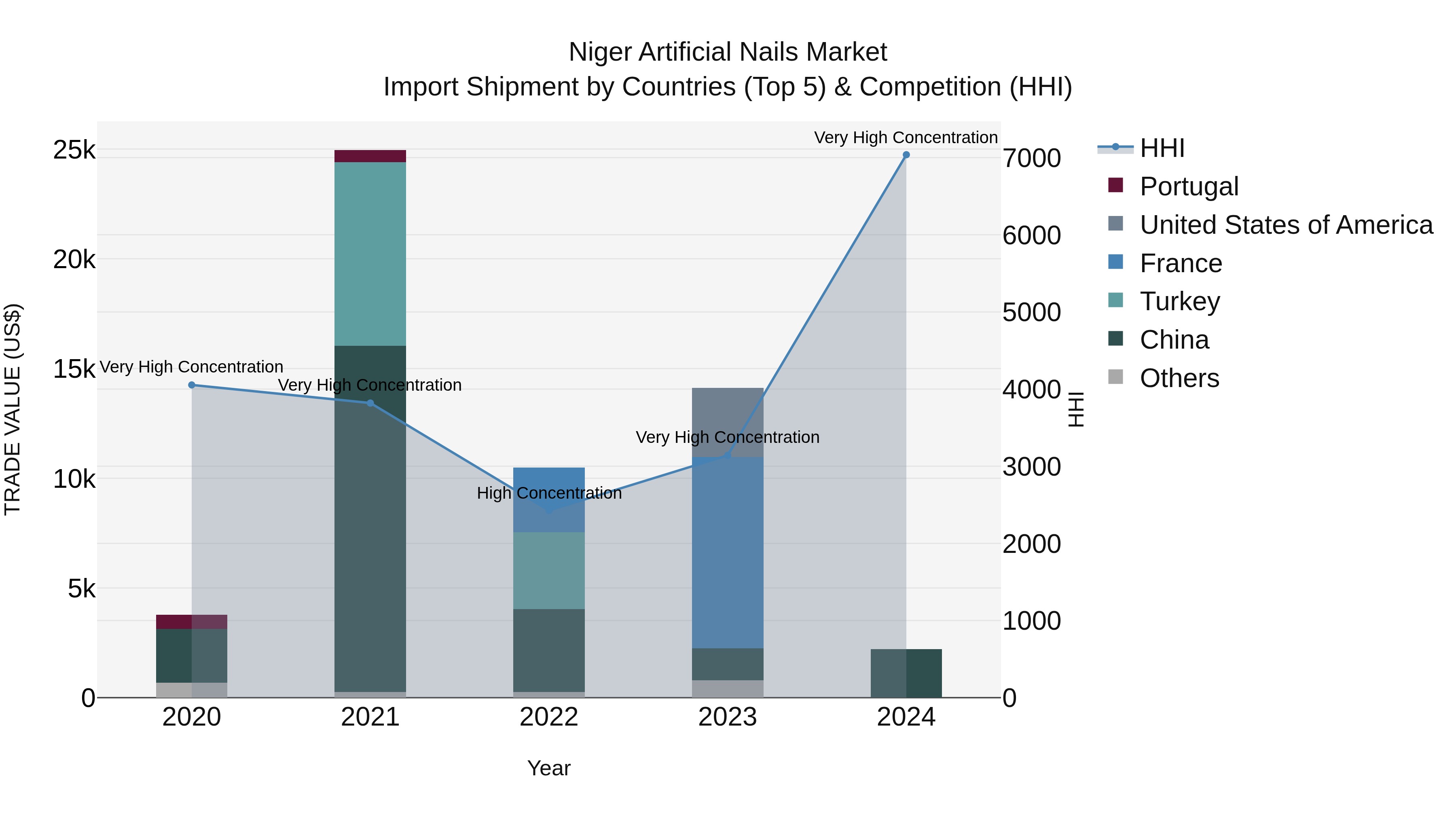 Niger Artificial Nails Market: Top 5 Importing Countries and Market Competition (HHI) Analysis