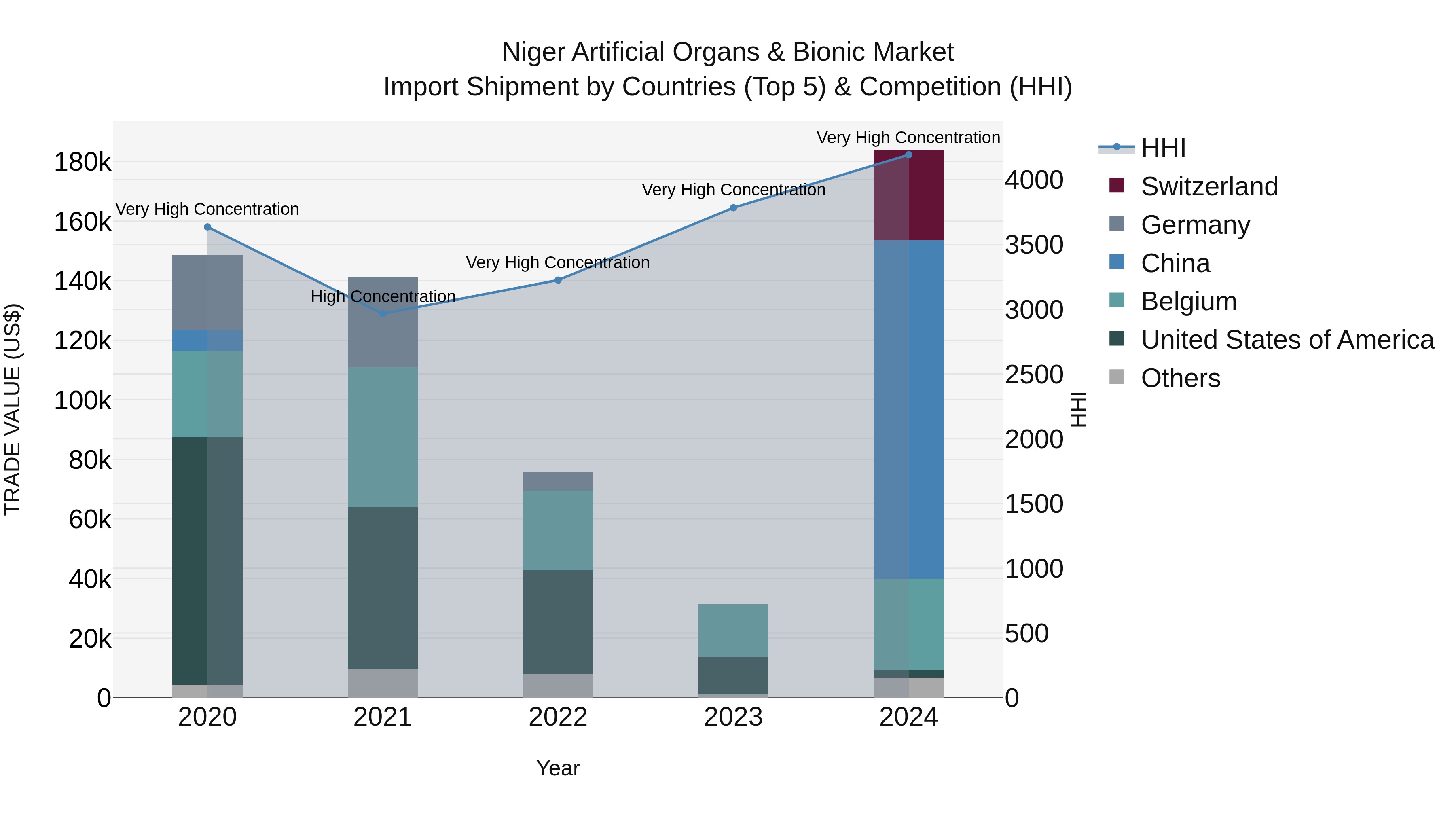 Niger Artificial Organs & Bionic Market: Top 5 Importing Countries and Market Competition (HHI) Analysis