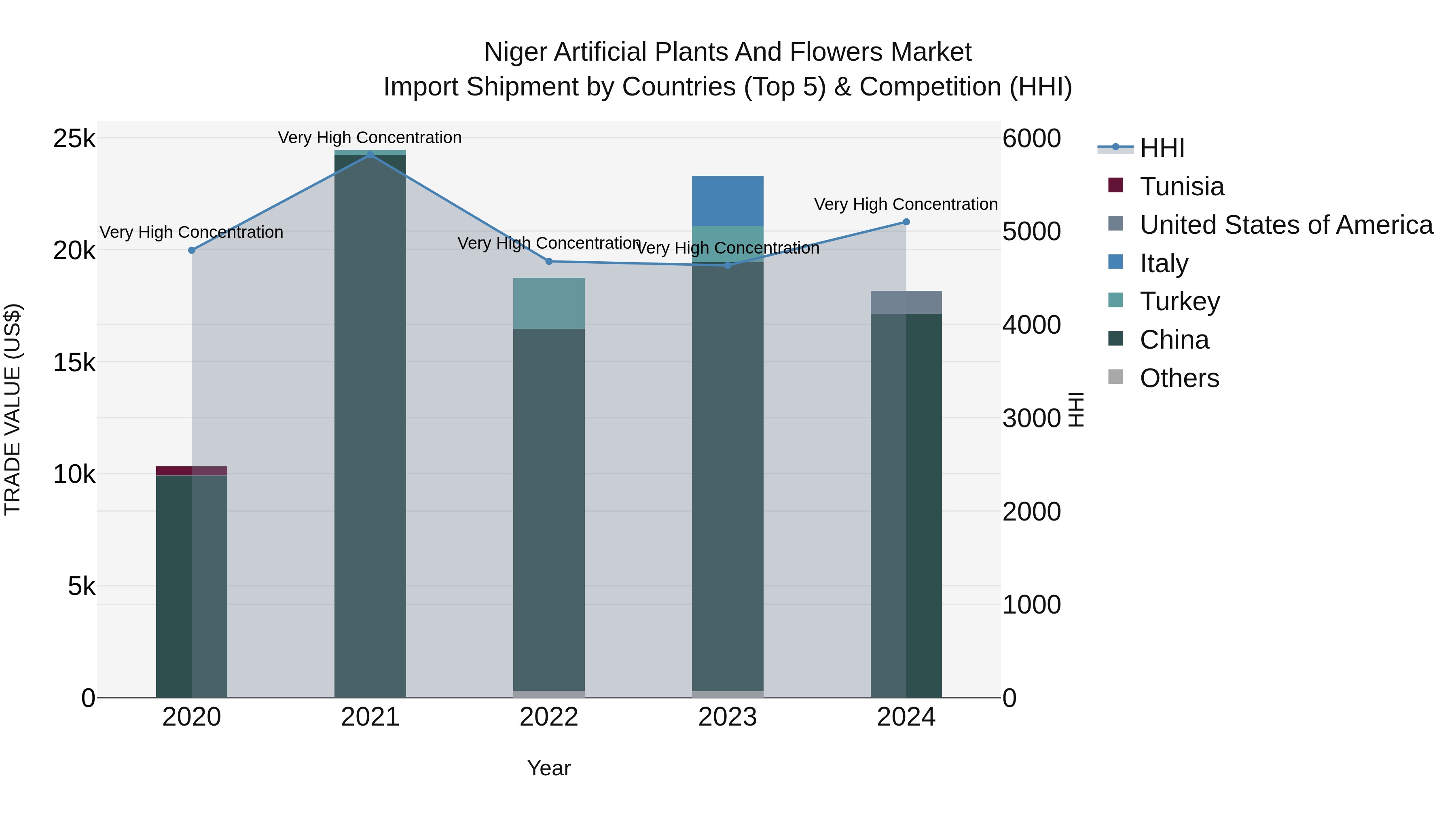 Niger Artificial Plants and Flowers Market: Top 5 Importing Countries and Market Competition (HHI) Analysis
