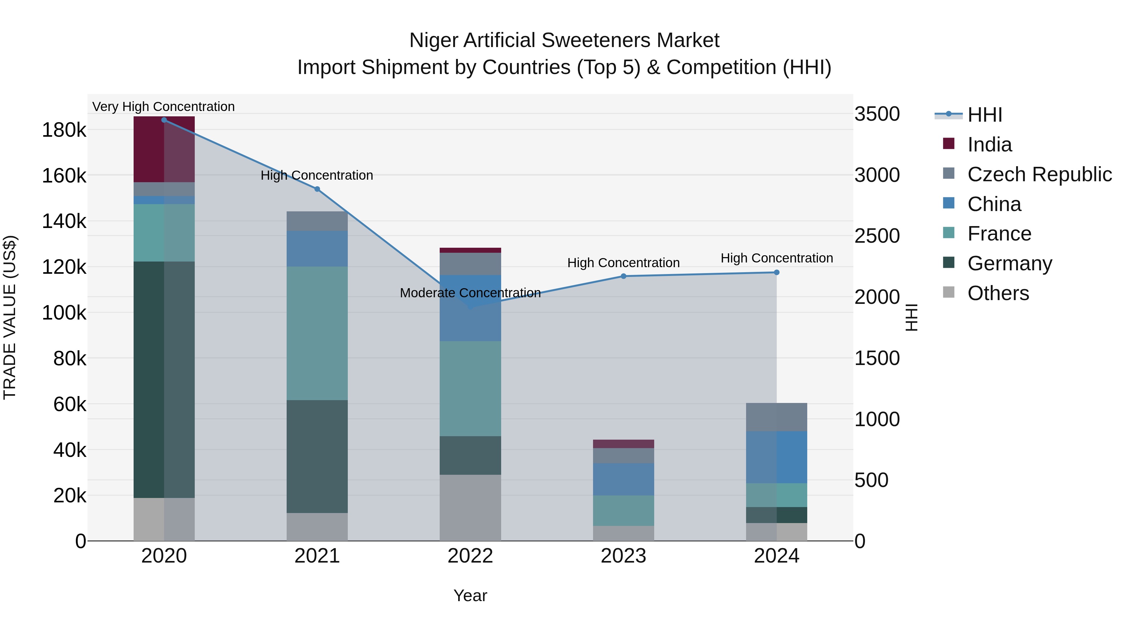 Niger Artificial Sweeteners Market: Top 5 Importing Countries and Market Competition (HHI) Analysis