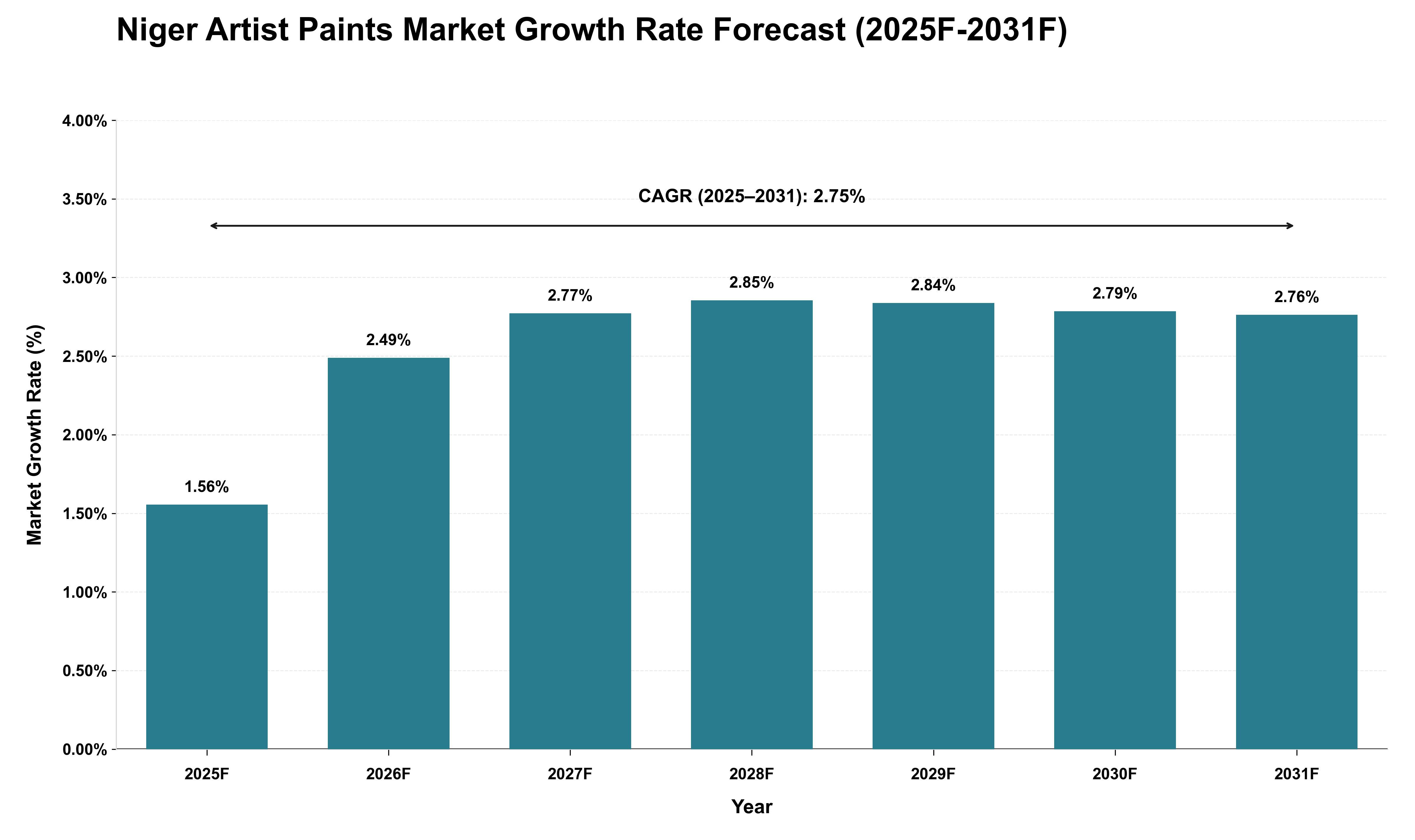 Niger Artist Paints Market Growth Rate Analysis (2025 - 2031)