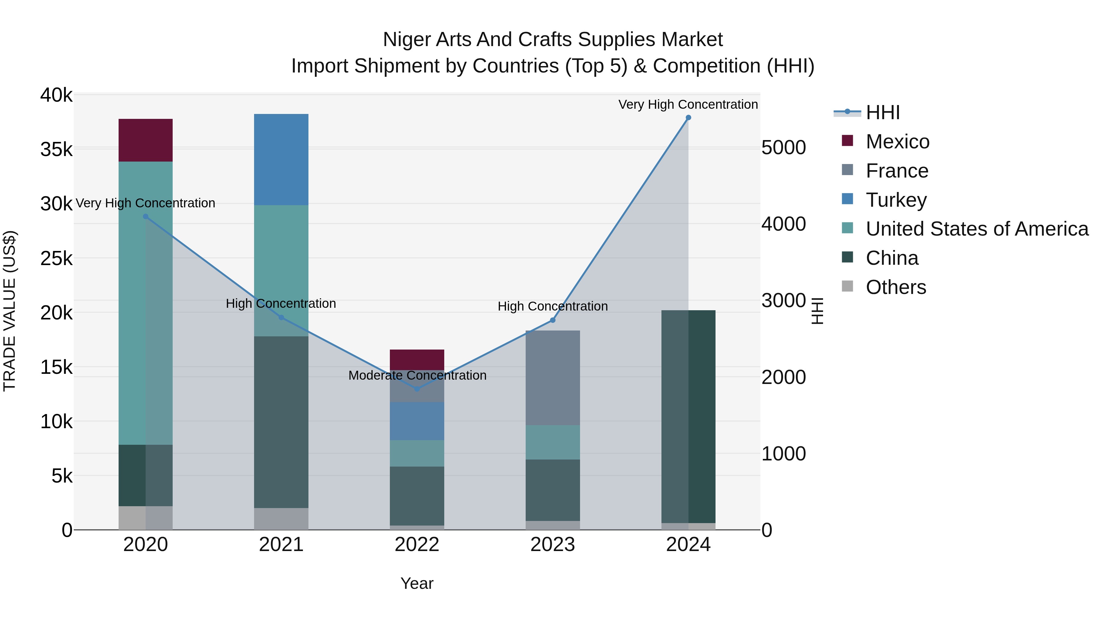 Niger Arts and Crafts Supplies Market: Top 5 Importing Countries and Market Competition (HHI) Analysis