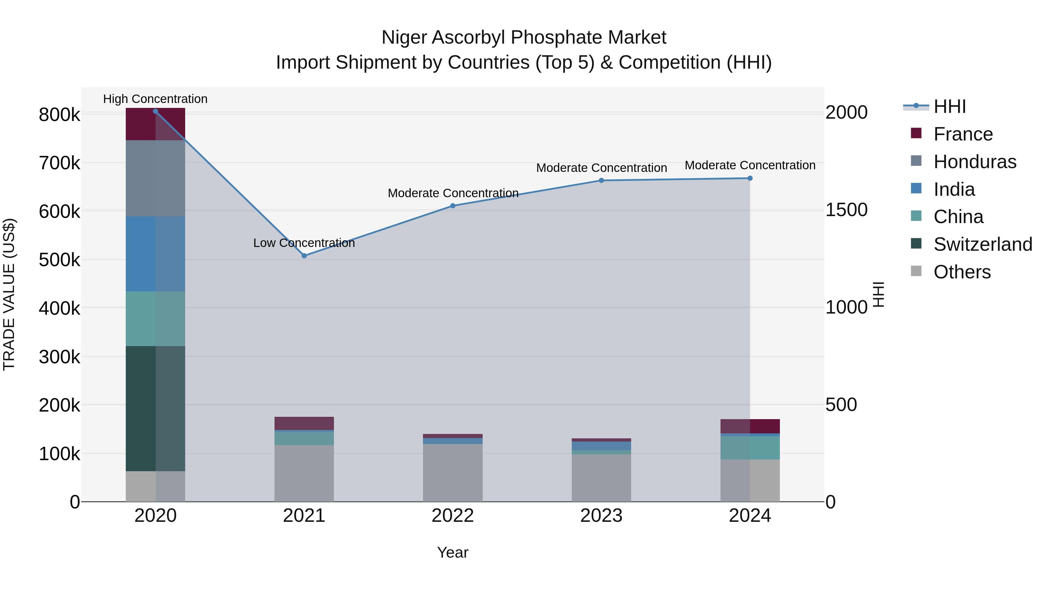 Niger Ascorbyl Phosphate Market: Top 5 Importing Countries and Market Competition (HHI) Analysis
