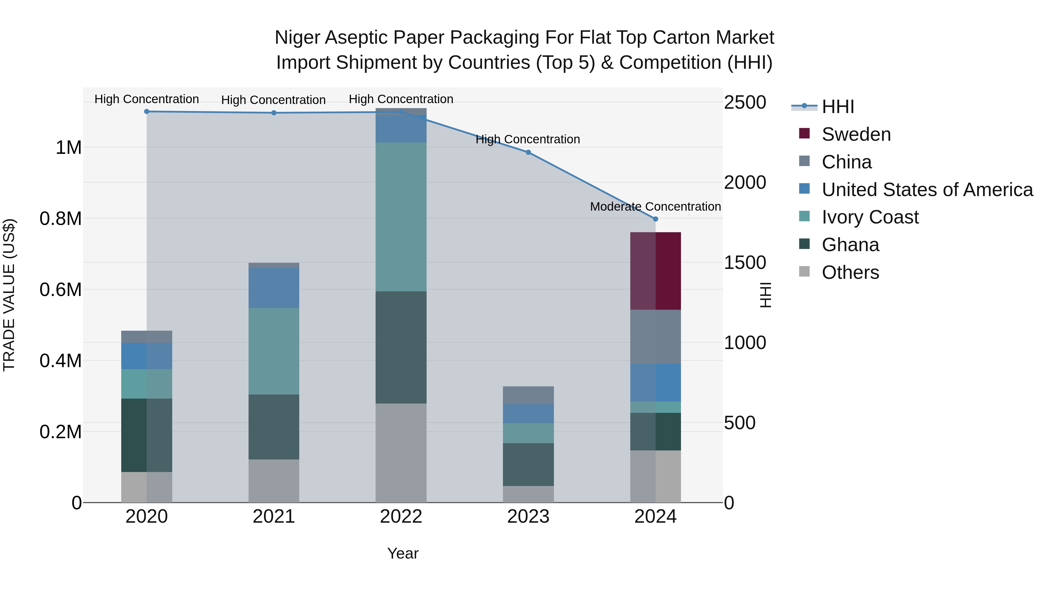 Niger Aseptic Paper Packaging for Flat Top Carton Market: Top 5 Importing Countries and Market Competition (HHI) Analysis