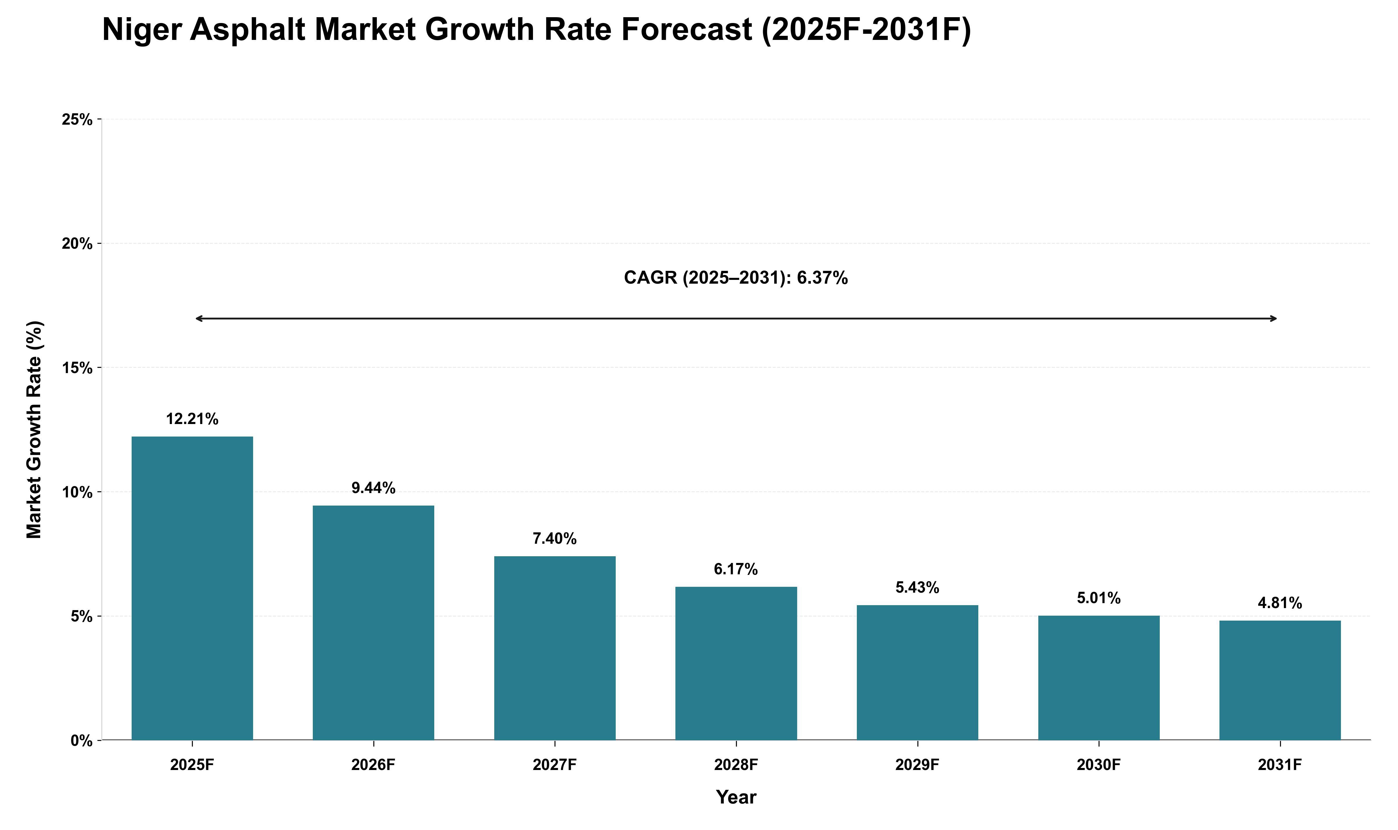 Niger Asphalt Market Growth Rate Analysis (2025 - 2031)