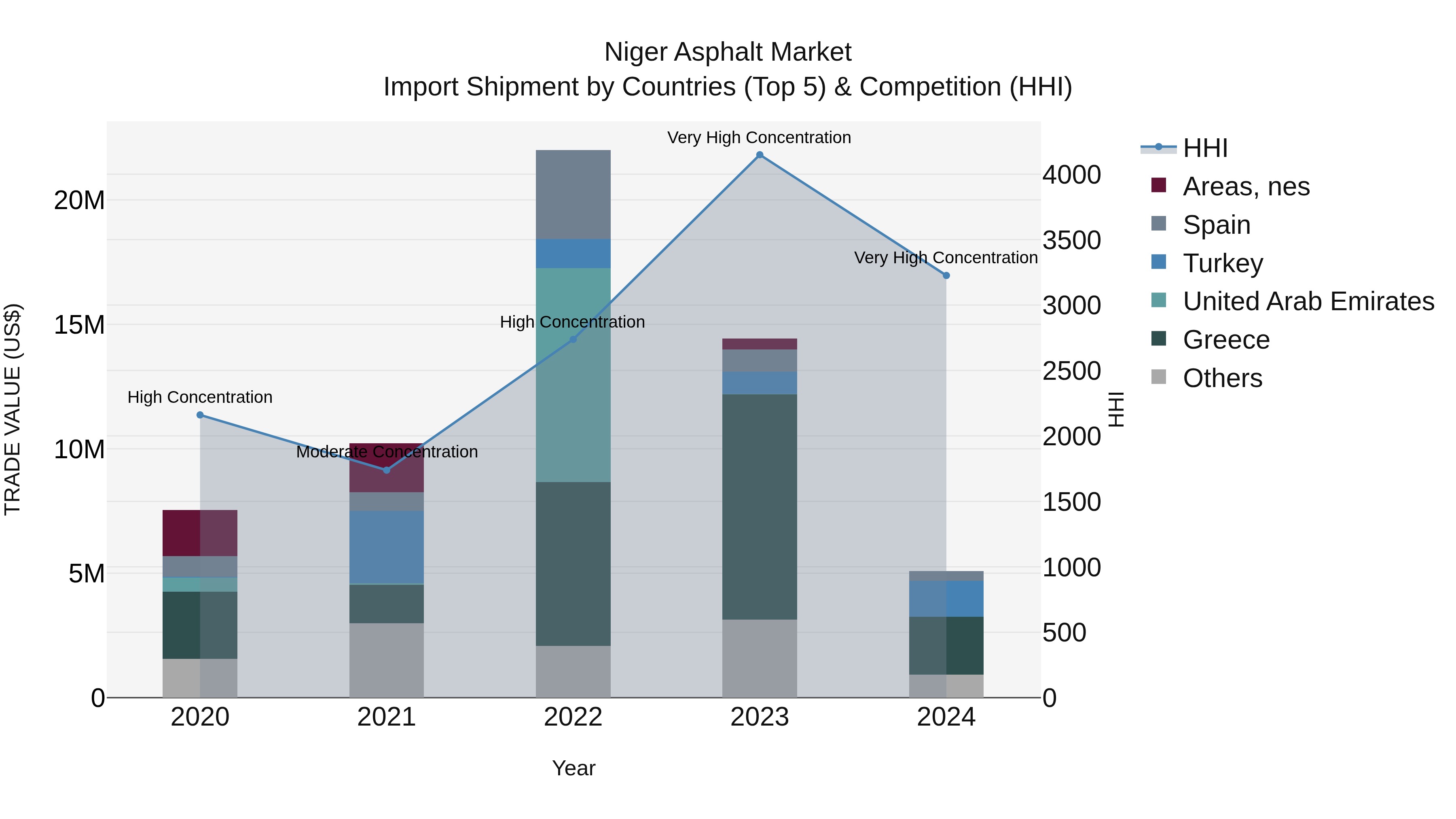 Niger Asphalt Market: Top 5 Importing Countries and Market Competition (HHI) Analysis