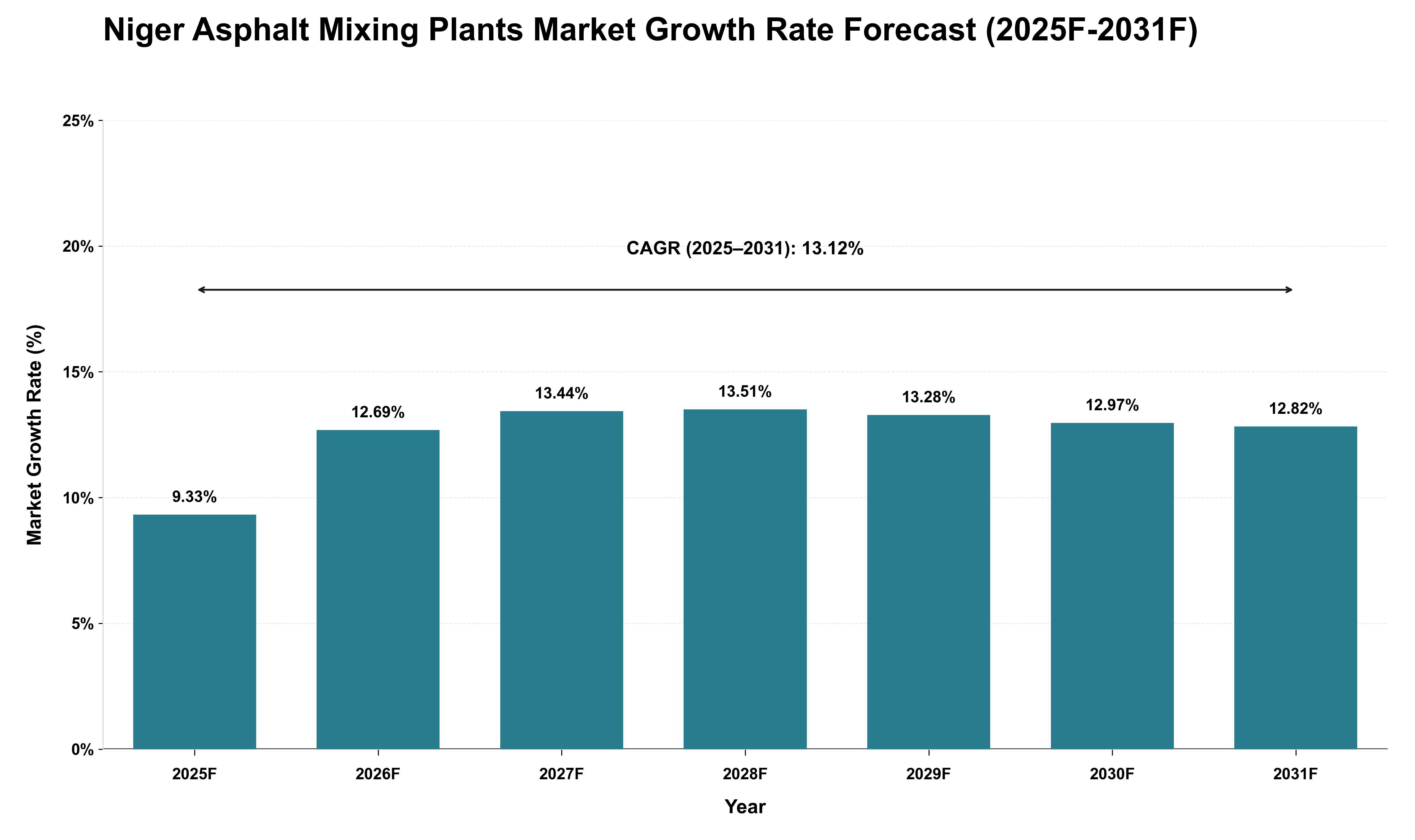 Niger Asphalt Mixing Plants Market Growth Rate Analysis (2025 - 2031)