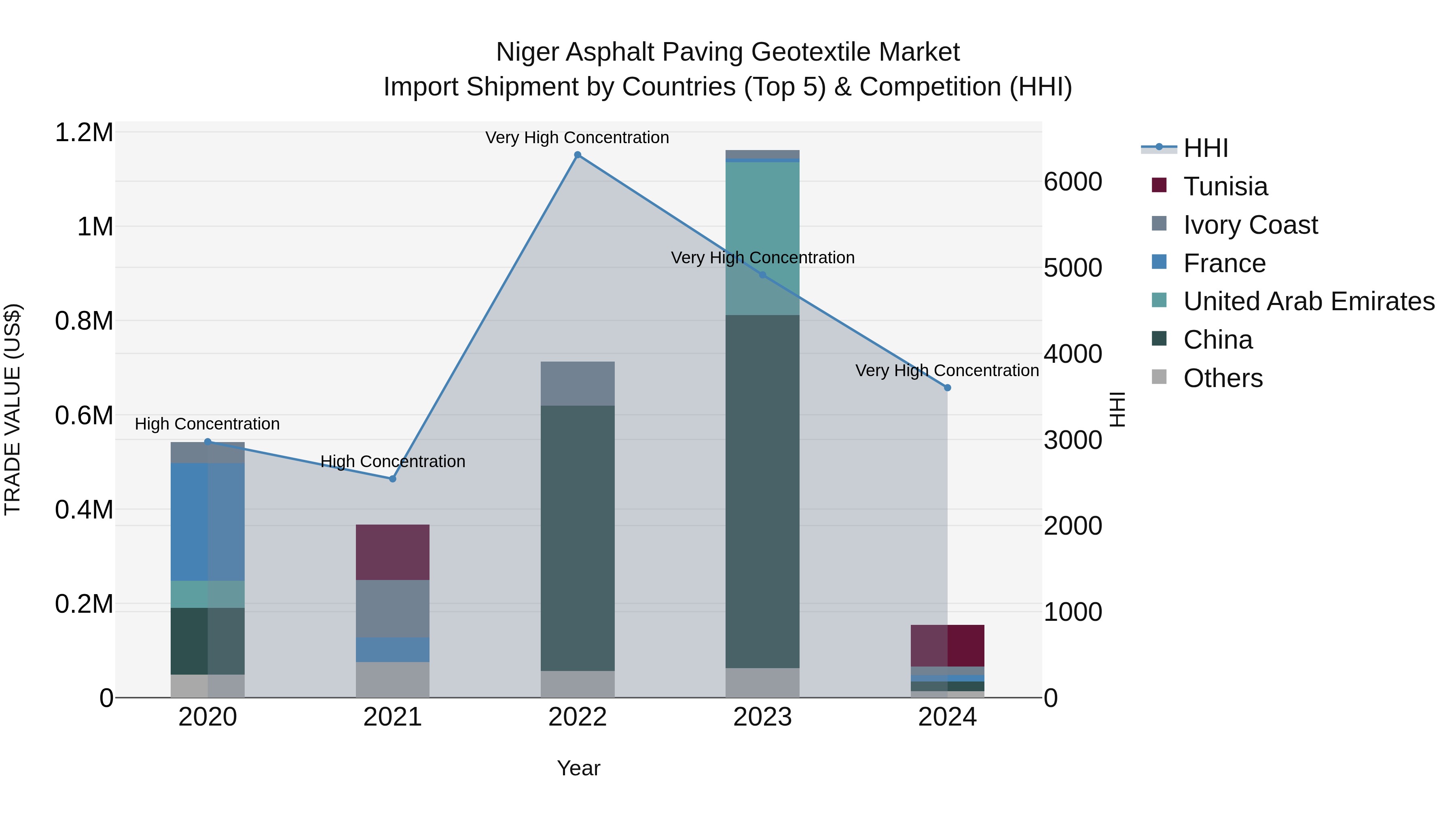 Niger Asphalt Paving Geotextile Market: Top 5 Importing Countries and Market Competition (HHI) Analysis
