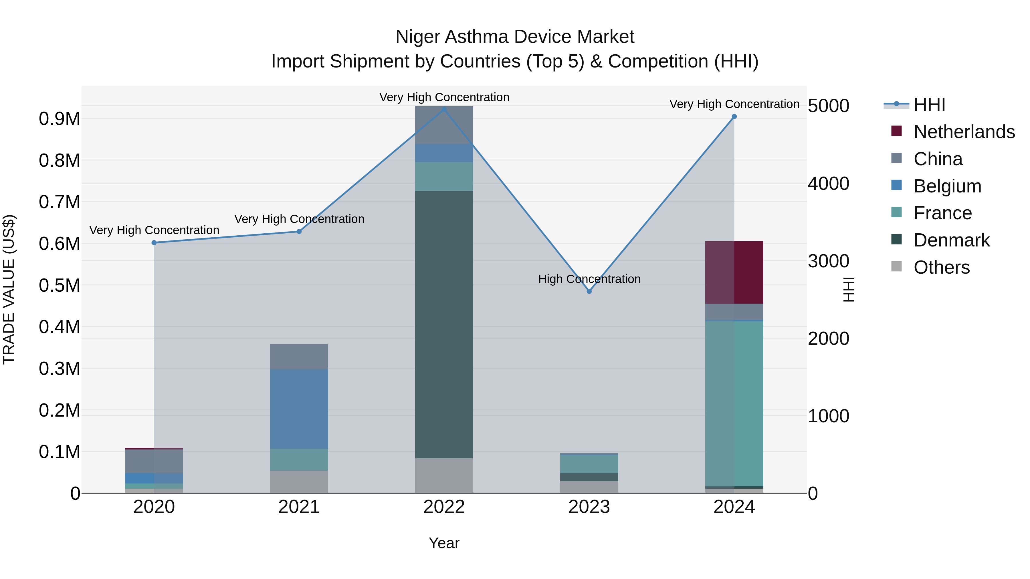 Niger Asthma Device Market: Top 5 Importing Countries and Market Competition (HHI) Analysis