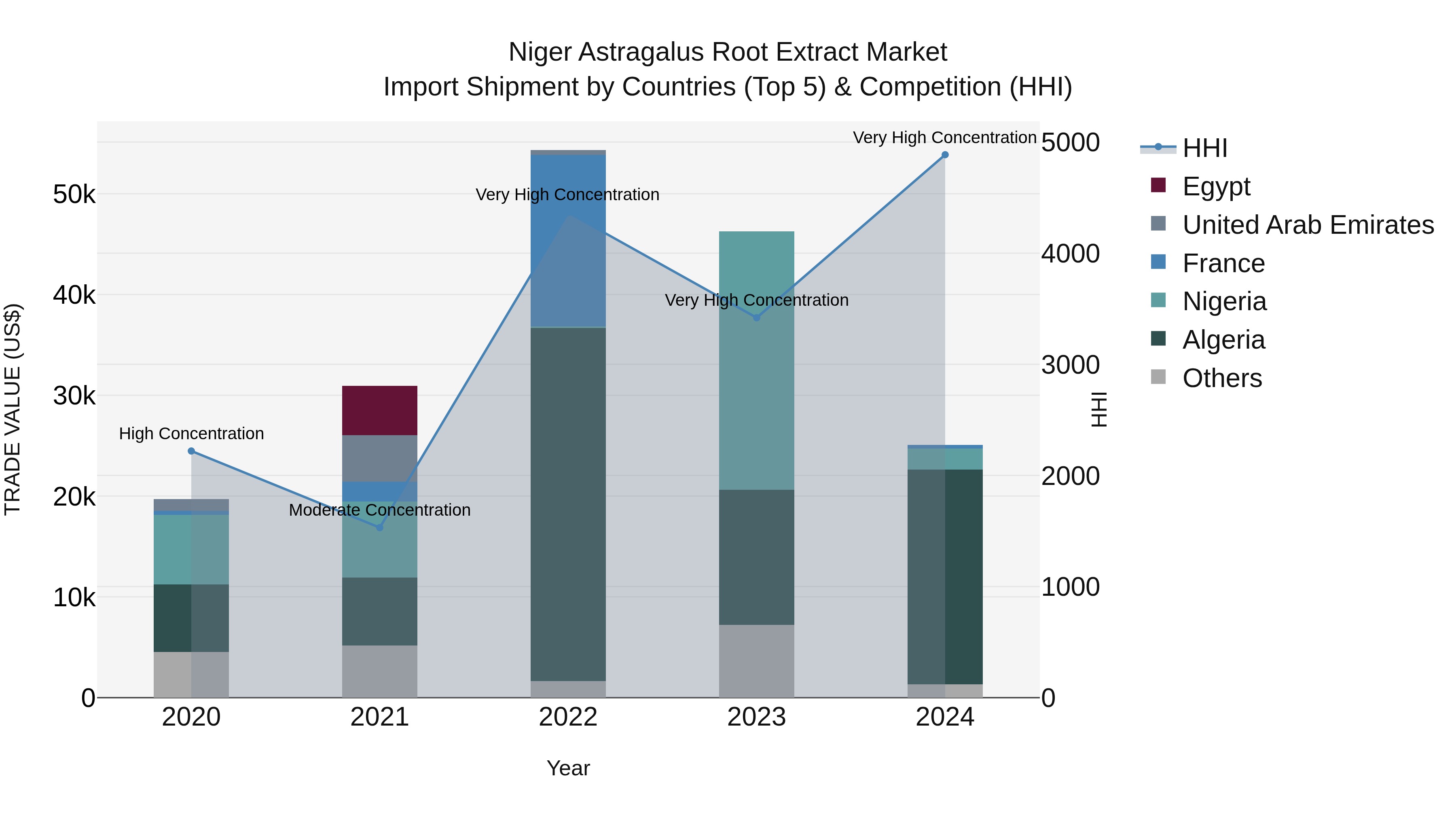 Niger Astragalus Root Extract Market: Top 5 Importing Countries and Market Competition (HHI) Analysis