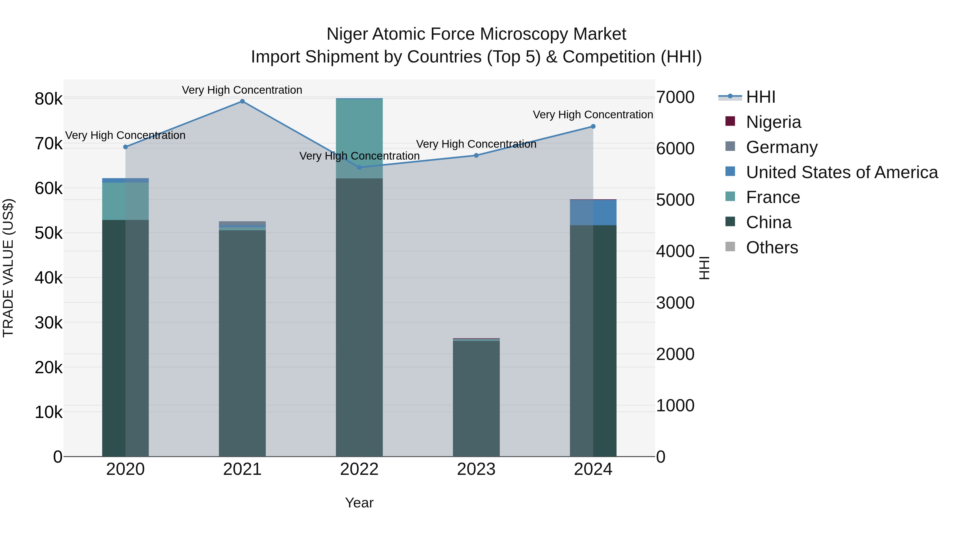 Niger Atomic Force Microscopy Market: Top 5 Importing Countries and Market Competition (HHI) Analysis
