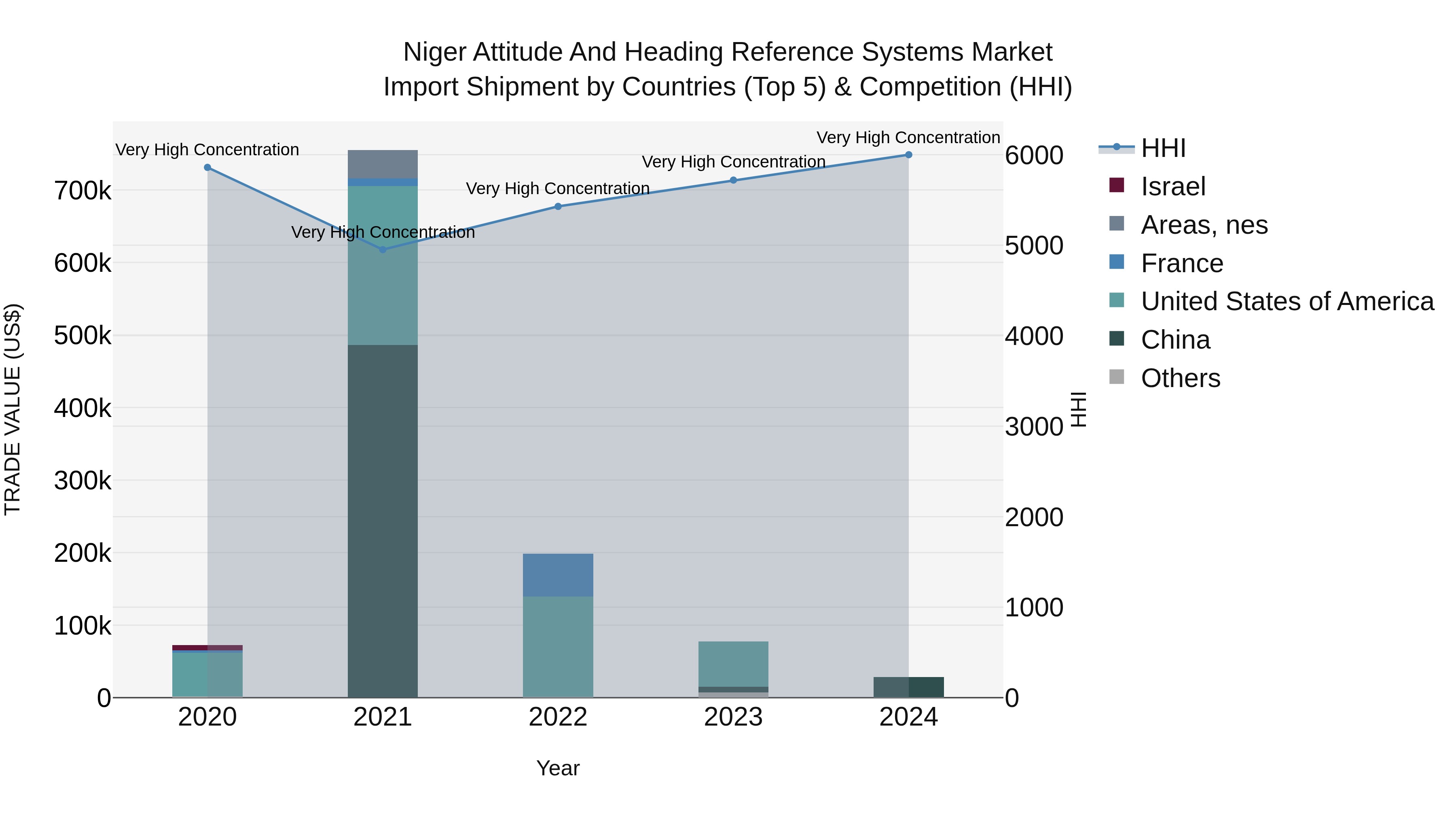 Niger Attitude and Heading Reference Systems Market: Top 5 Importing Countries and Market Competition (HHI) Analysis