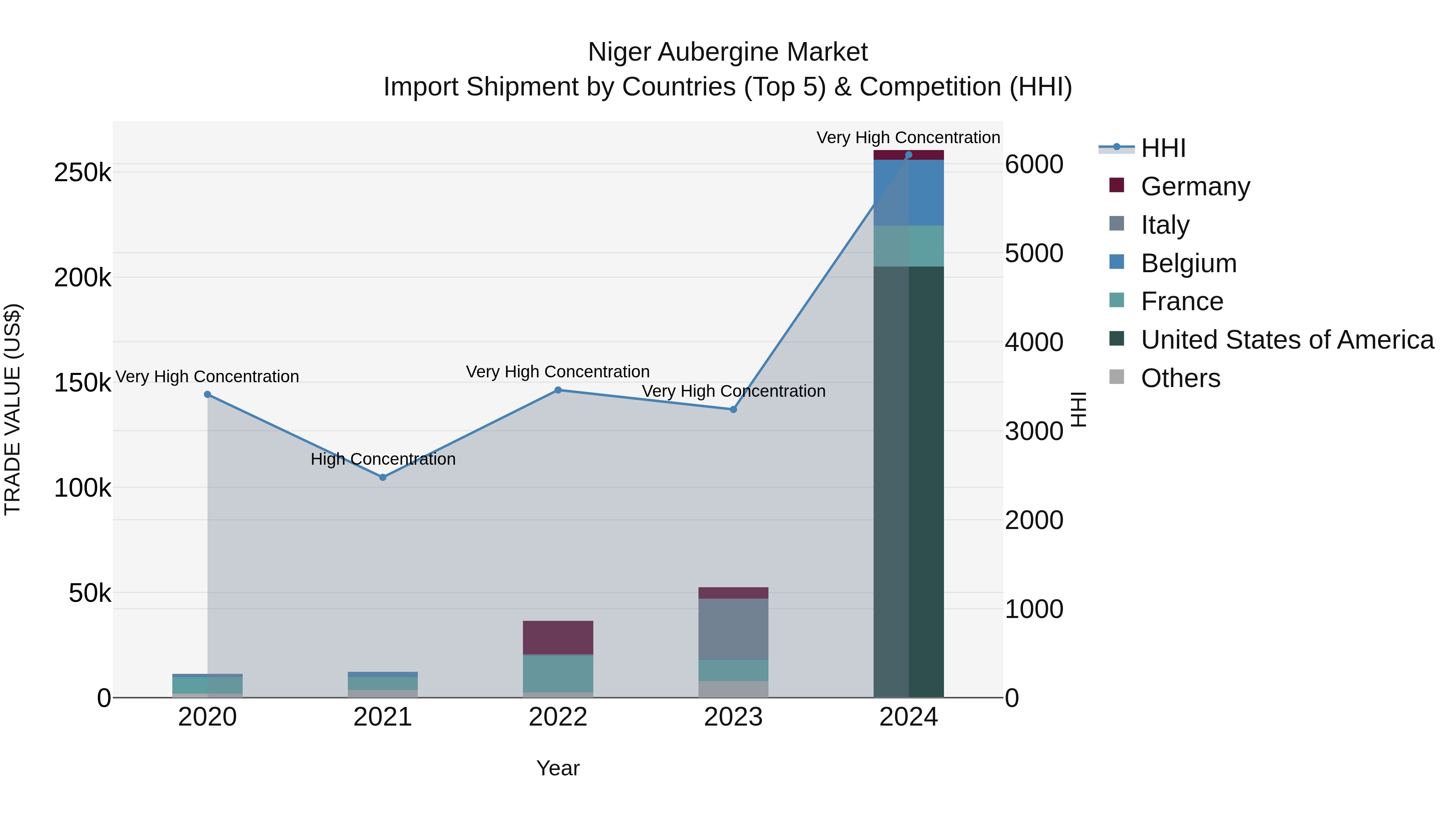 Niger Aubergine Market: Top 5 Importing Countries and Market Competition (HHI) Analysis