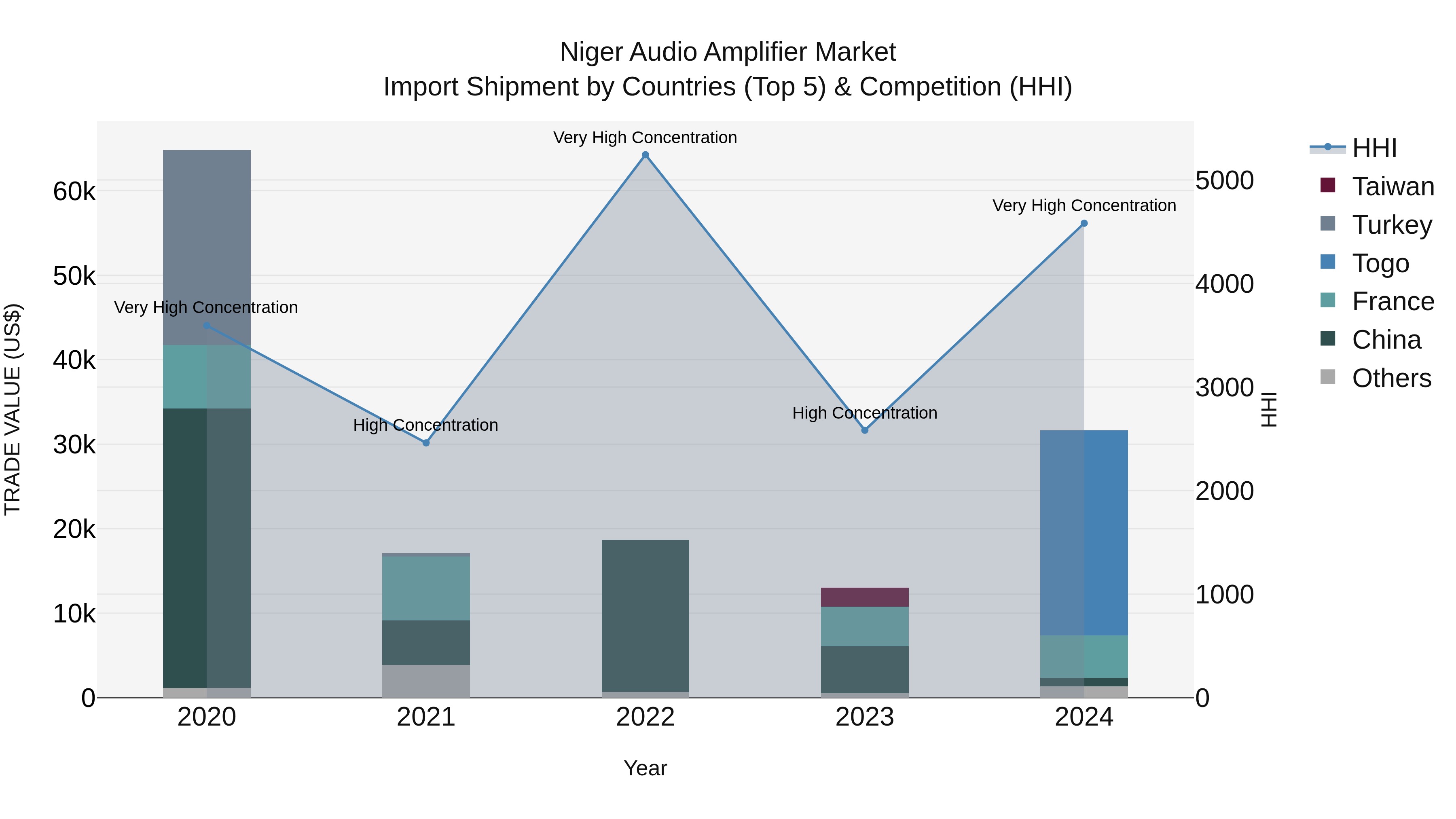 Niger Audio Amplifier Market: Top 5 Importing Countries and Market Competition (HHI) Analysis
