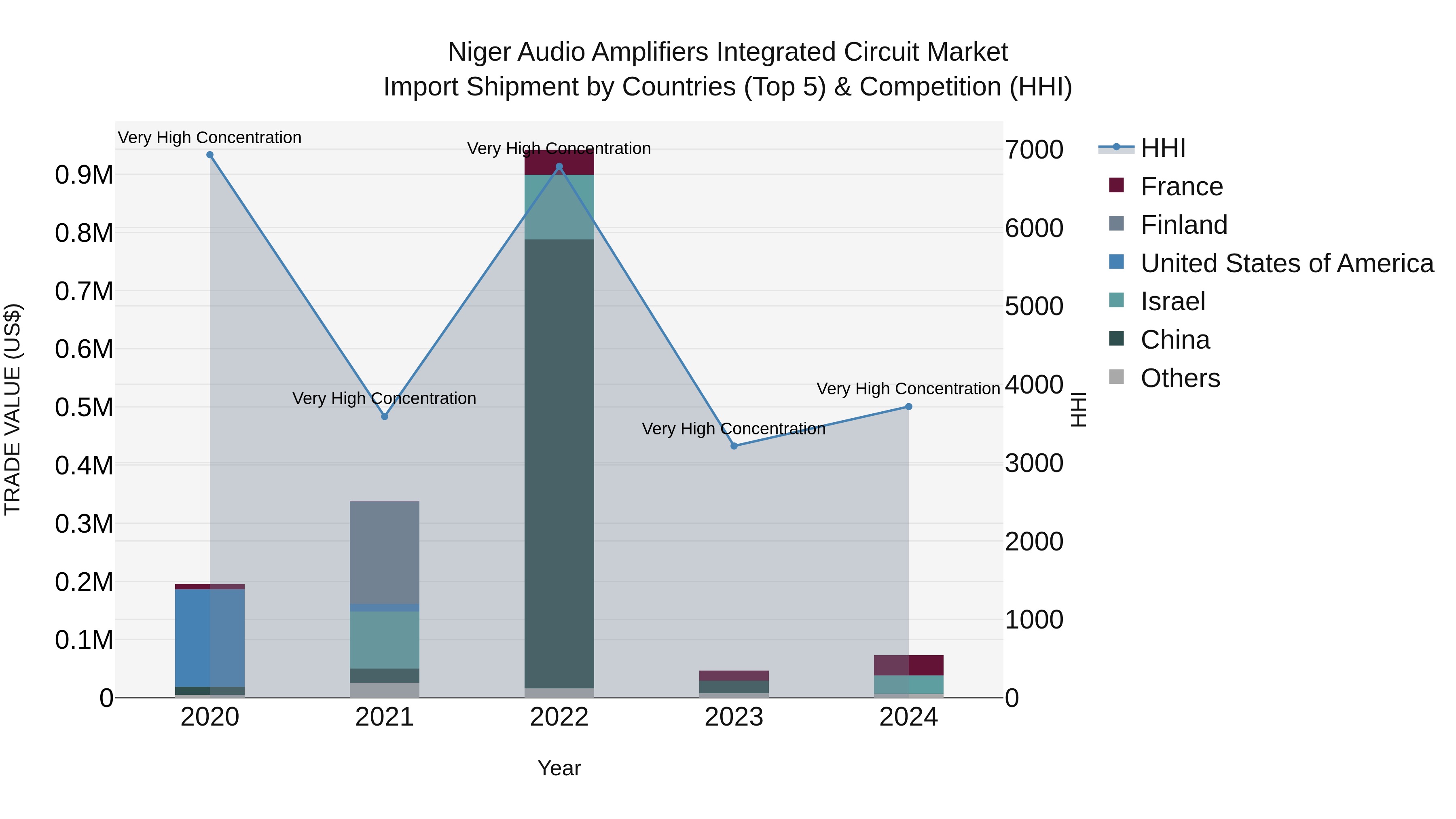Niger Audio Amplifiers Integrated Circuit Market: Top 5 Importing Countries and Market Competition (HHI) Analysis