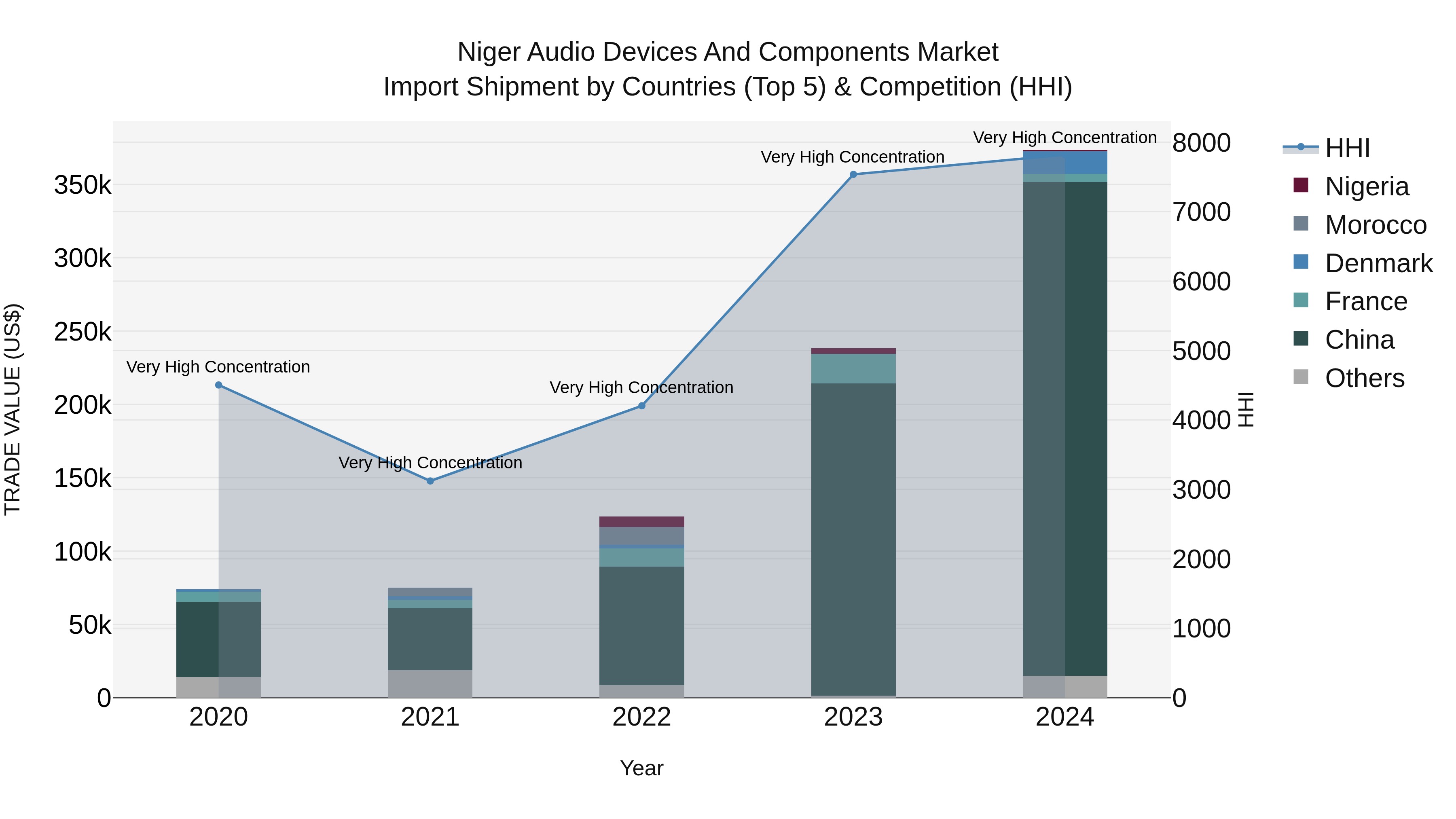 Niger Audio Devices and Components Market: Top 5 Importing Countries and Market Competition (HHI) Analysis