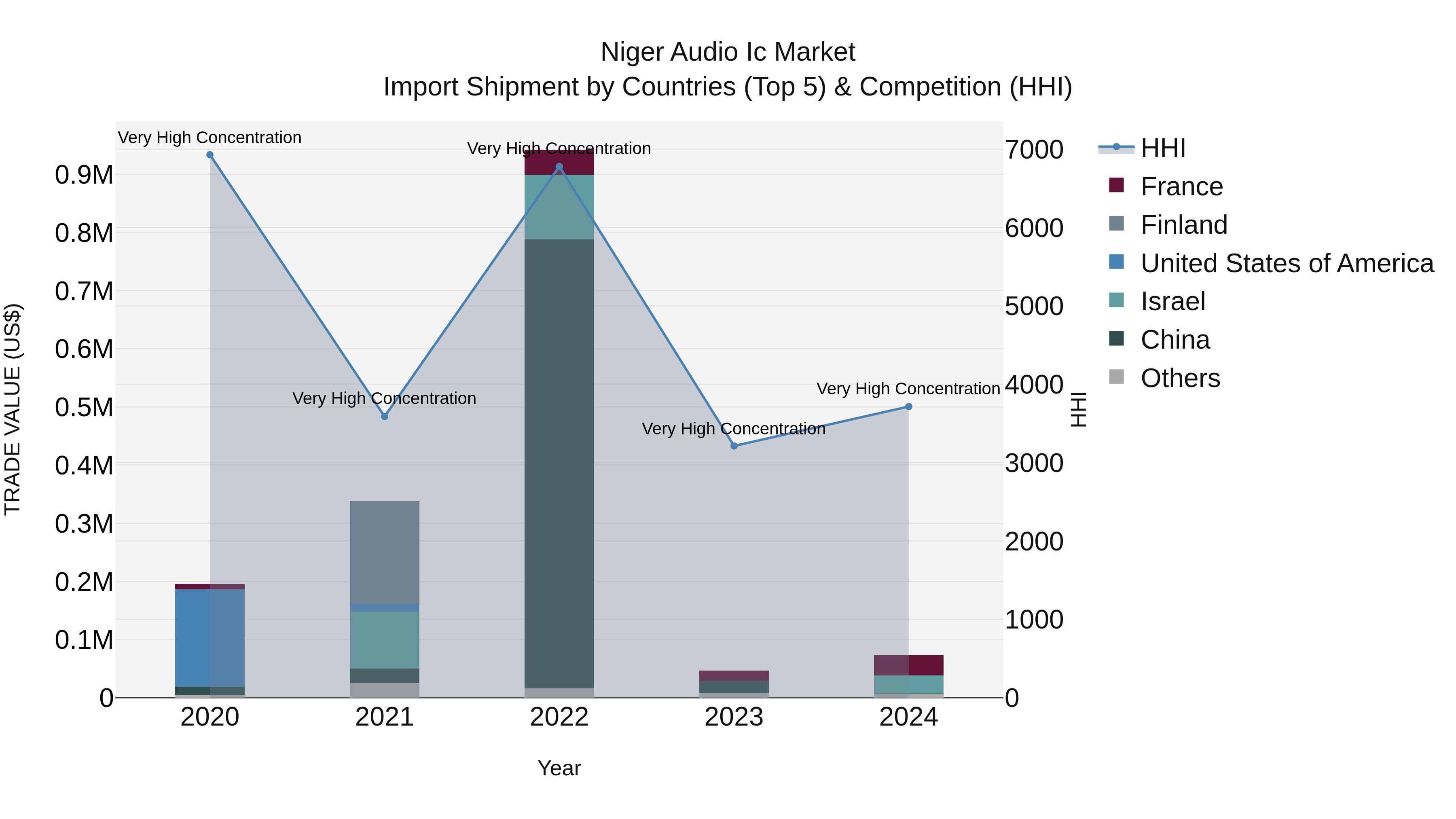 Niger Audio Ic Market: Top 5 Importing Countries and Market Competition (HHI) Analysis