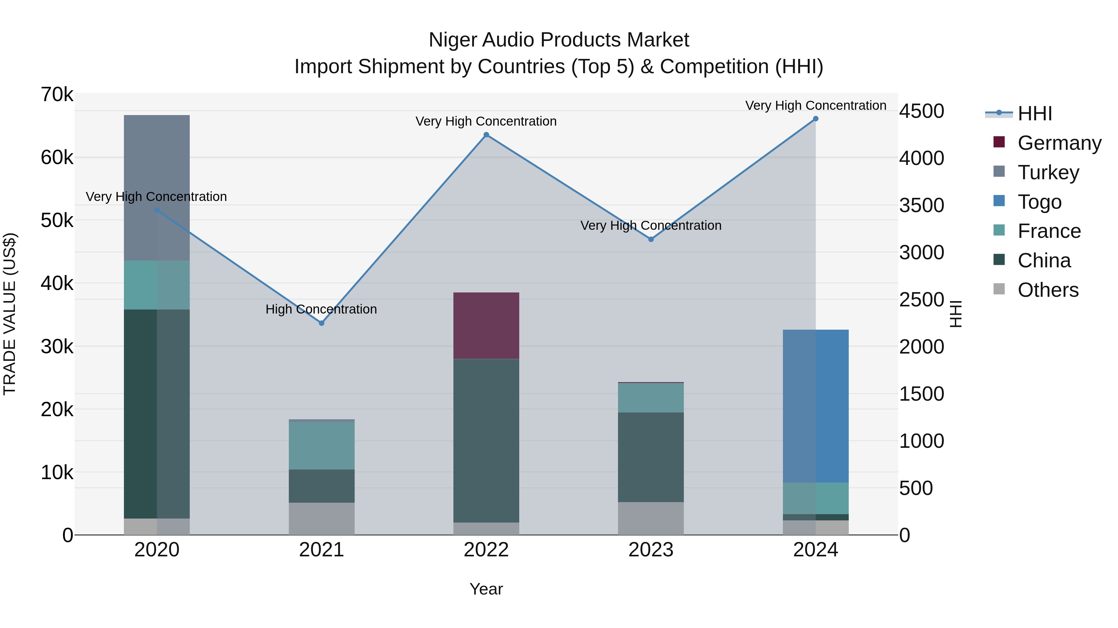 Niger Audio Products Market: Top 5 Importing Countries and Market Competition (HHI) Analysis