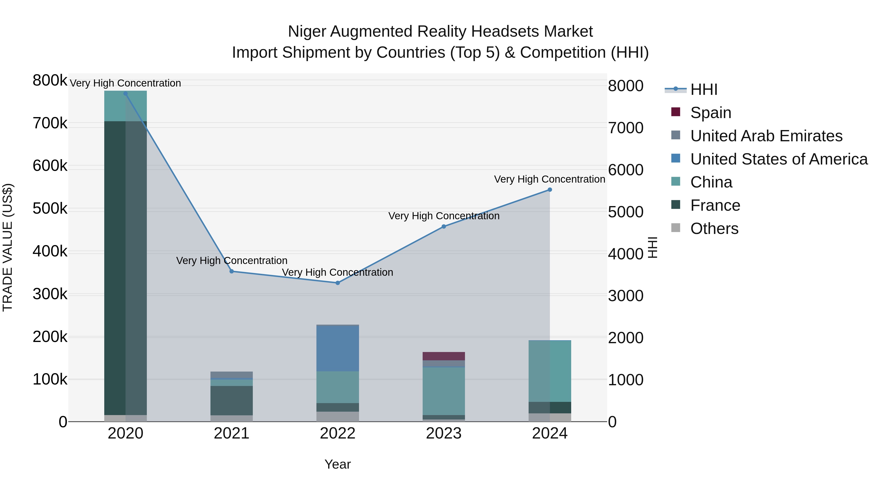 Niger Augmented Reality Headsets Market: Top 5 Importing Countries and Market Competition (HHI) Analysis