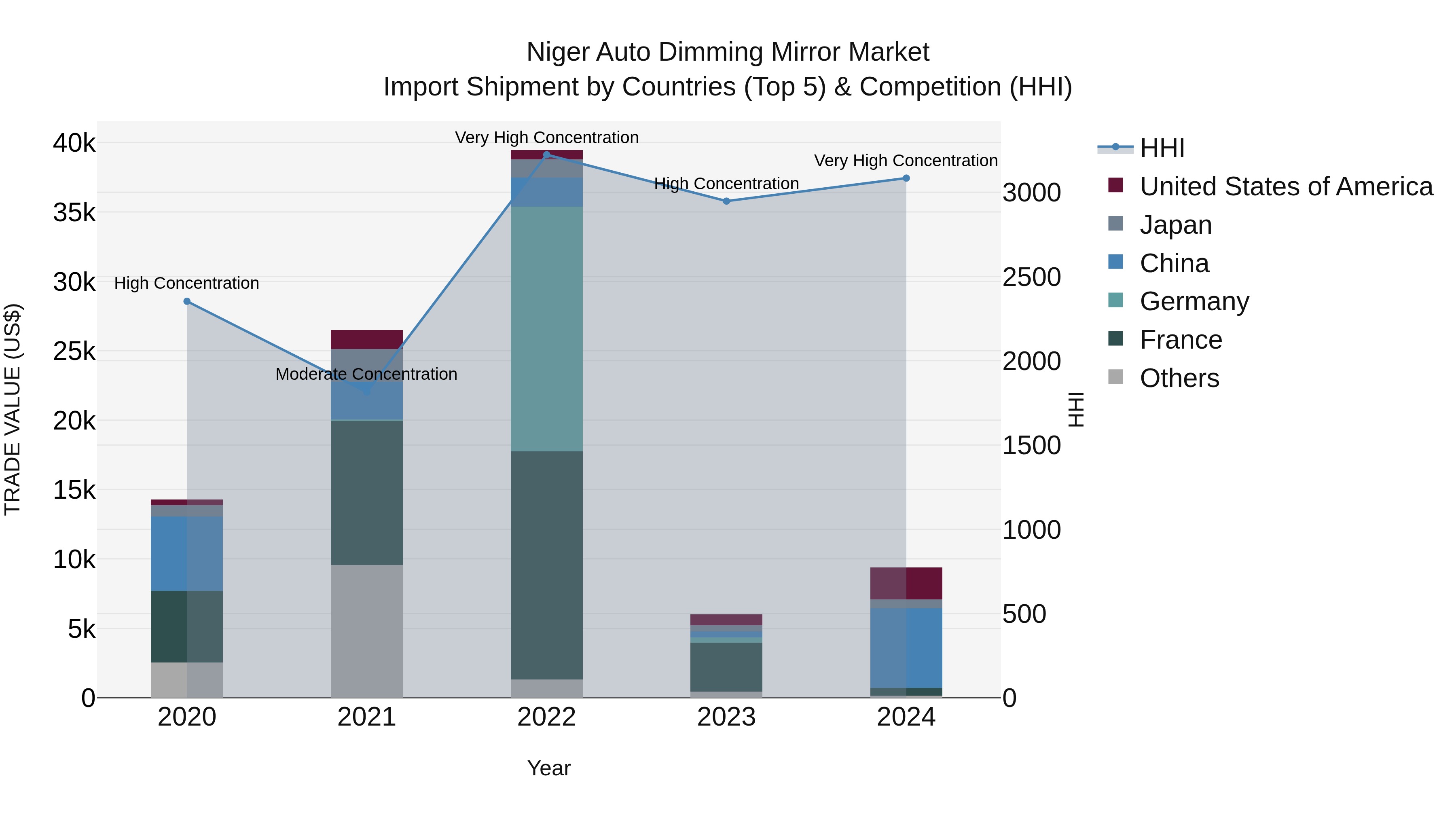 Niger Auto Dimming Mirror Market: Top 5 Importing Countries and Market Competition (HHI) Analysis