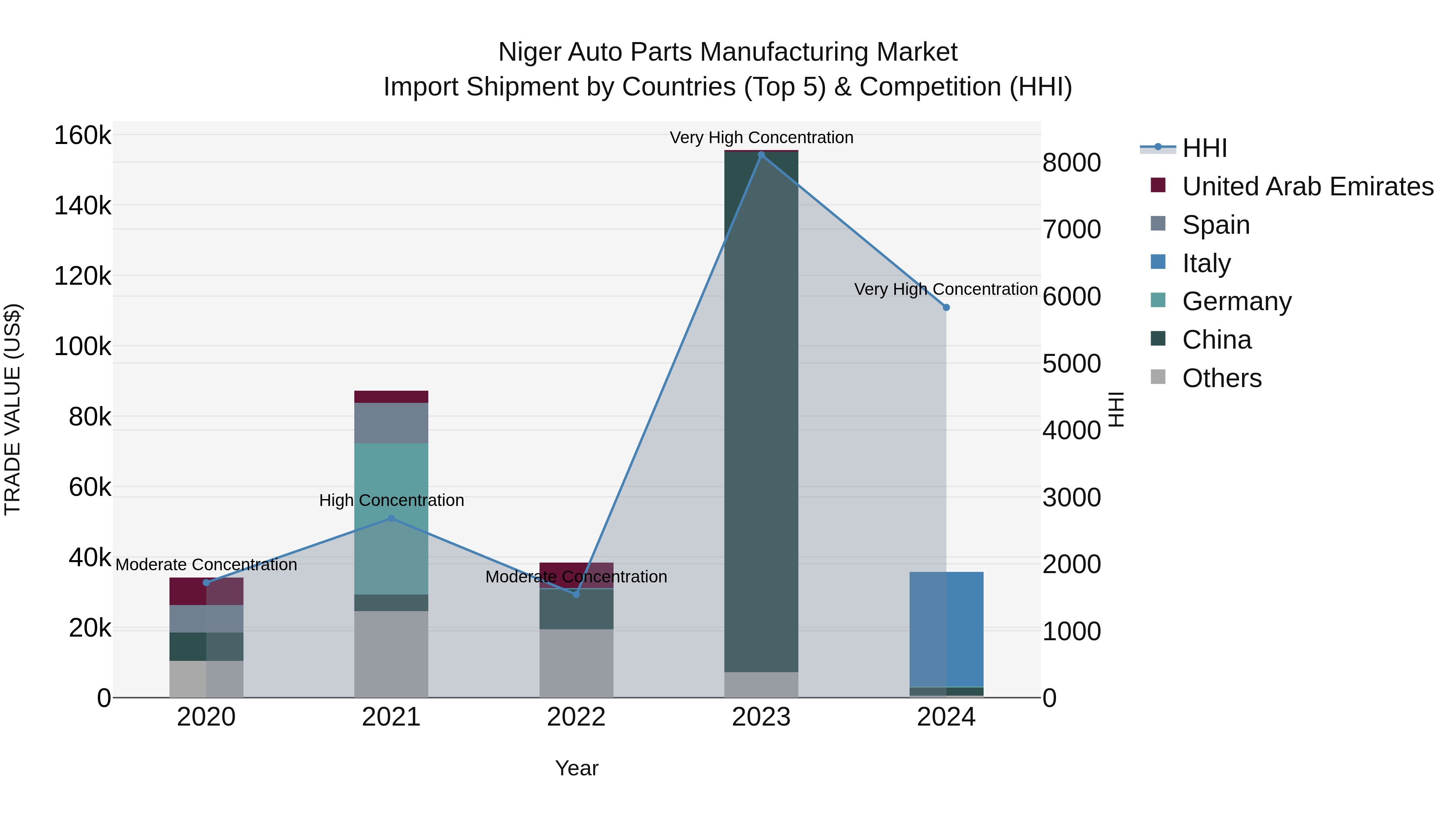 Niger Auto Parts Manufacturing Market: Top 5 Importing Countries and Market Competition (HHI) Analysis