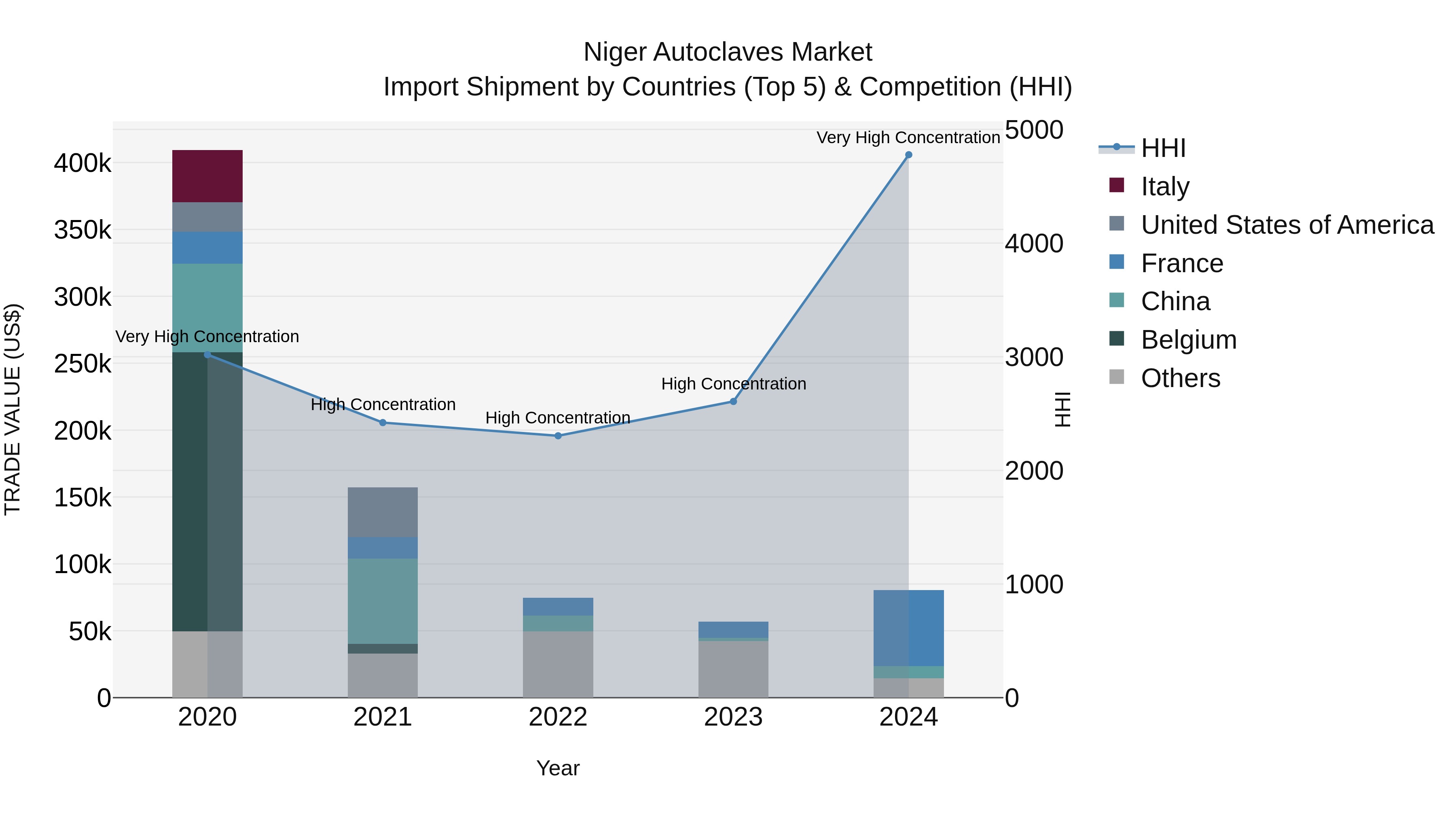Niger Autoclaves Market: Top 5 Importing Countries and Market Competition (HHI) Analysis