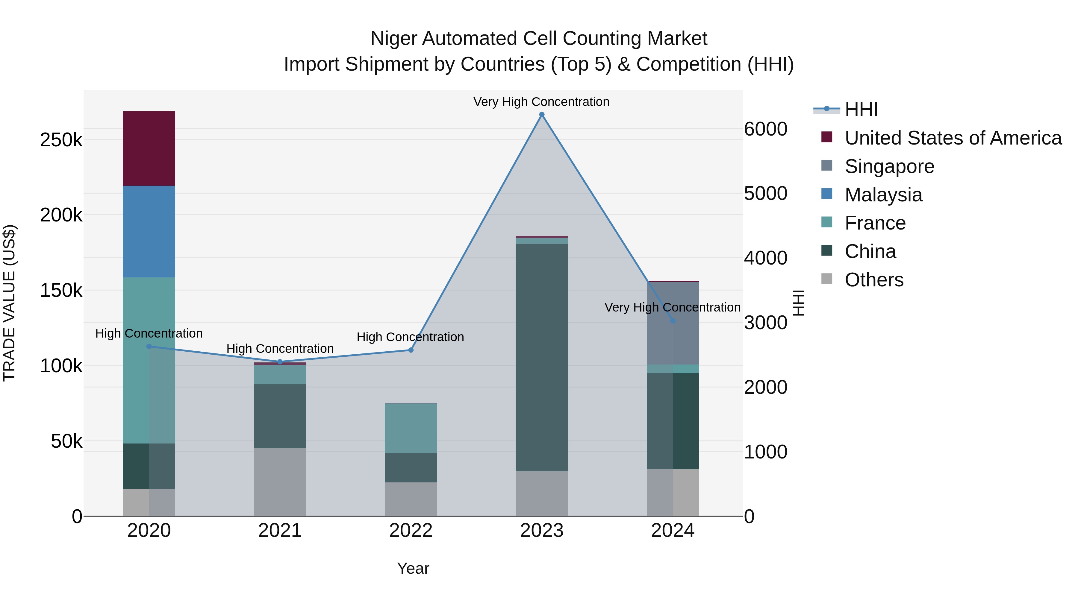 Niger Automated Cell Counting Market: Top 5 Importing Countries and Market Competition (HHI) Analysis