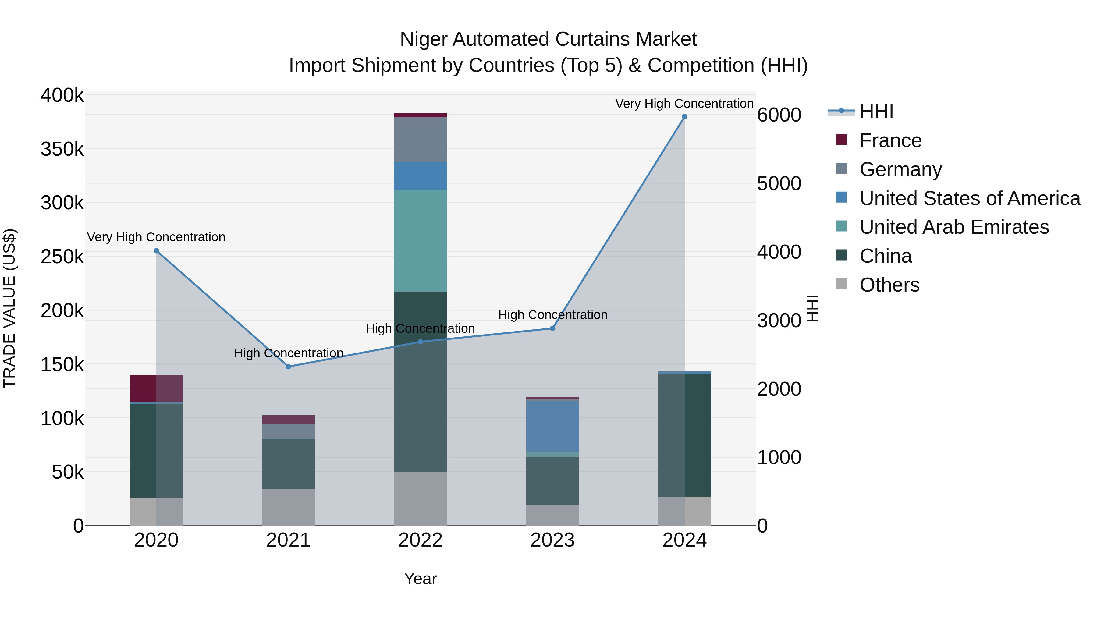Niger Automated Curtains Market: Top 5 Importing Countries and Market Competition (HHI) Analysis
