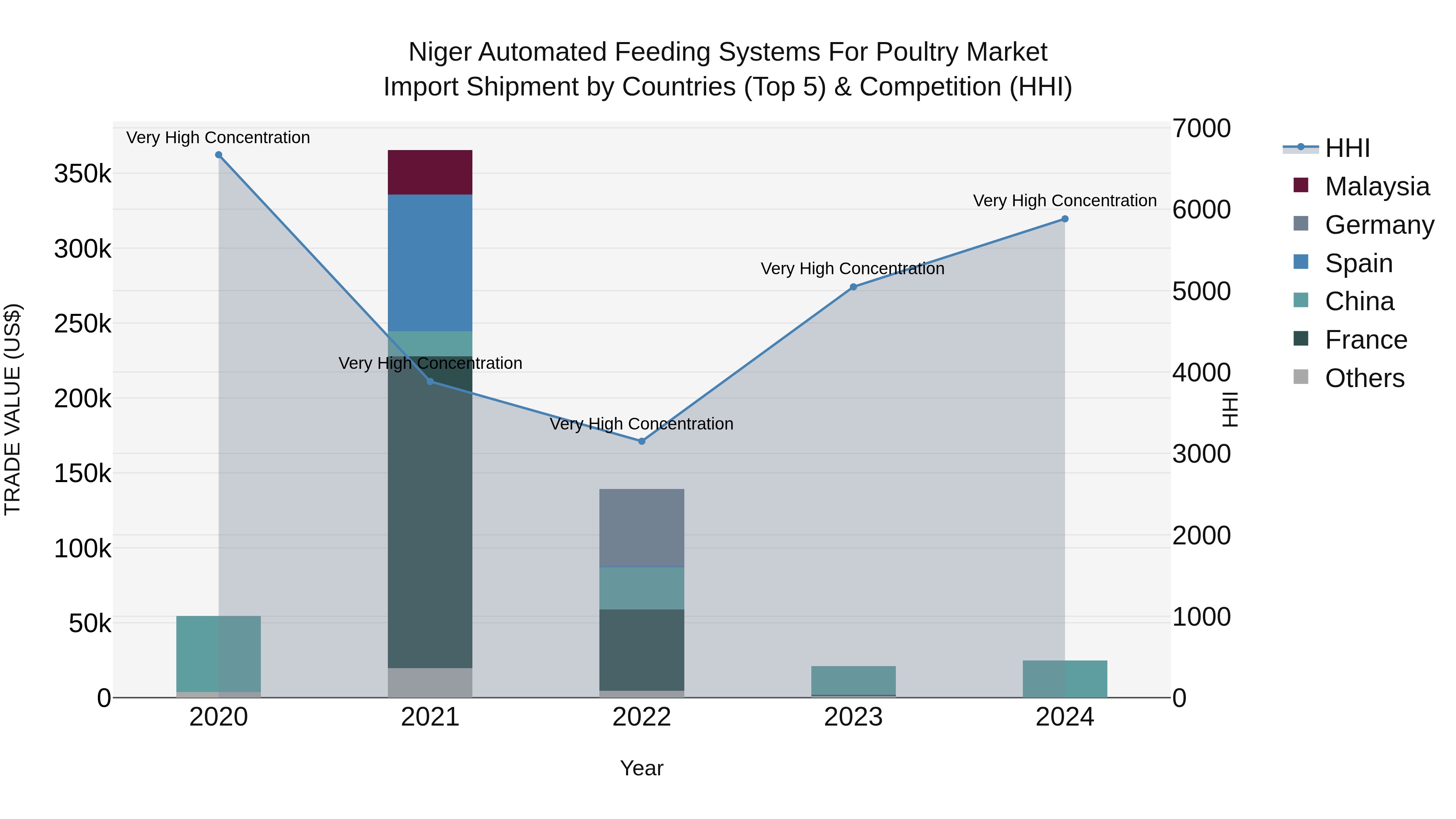 Niger Automated Feeding Systems for Poultry Market: Top 5 Importing Countries and Market Competition (HHI) Analysis