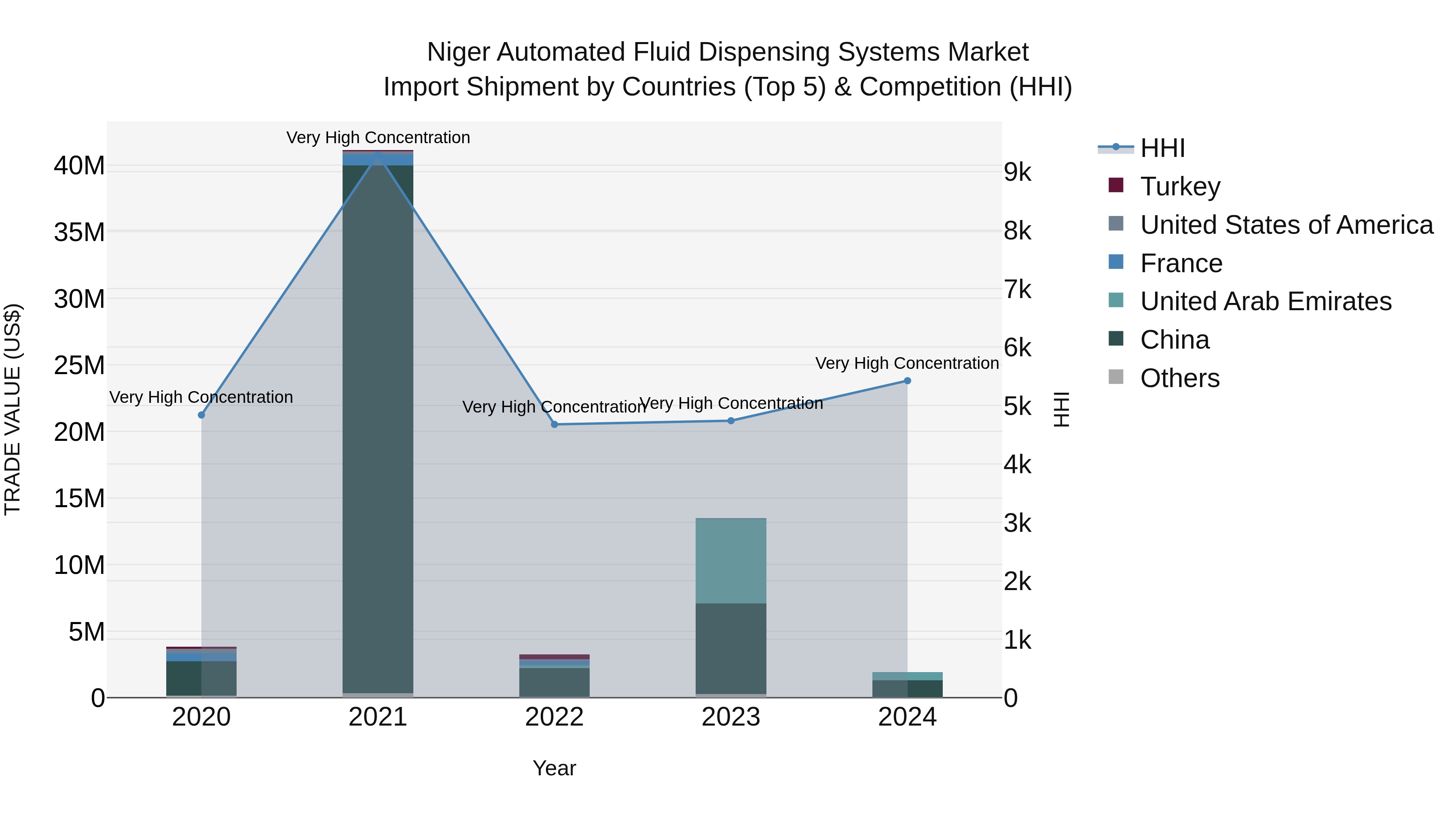 Niger Automated Fluid Dispensing Systems Market: Top 5 Importing Countries and Market Competition (HHI) Analysis