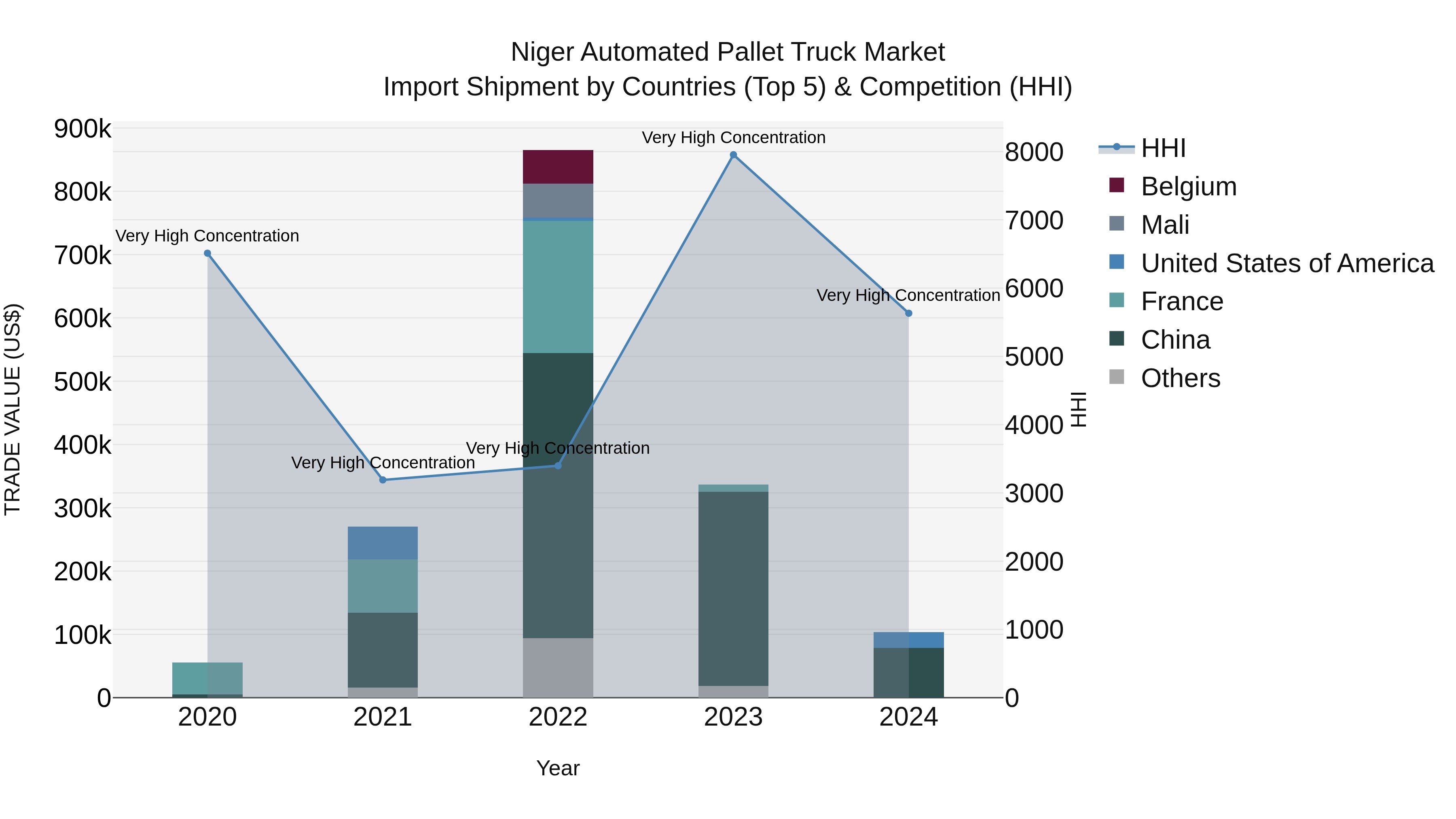 Niger Automated Pallet Truck Market: Top 5 Importing Countries and Market Competition (HHI) Analysis