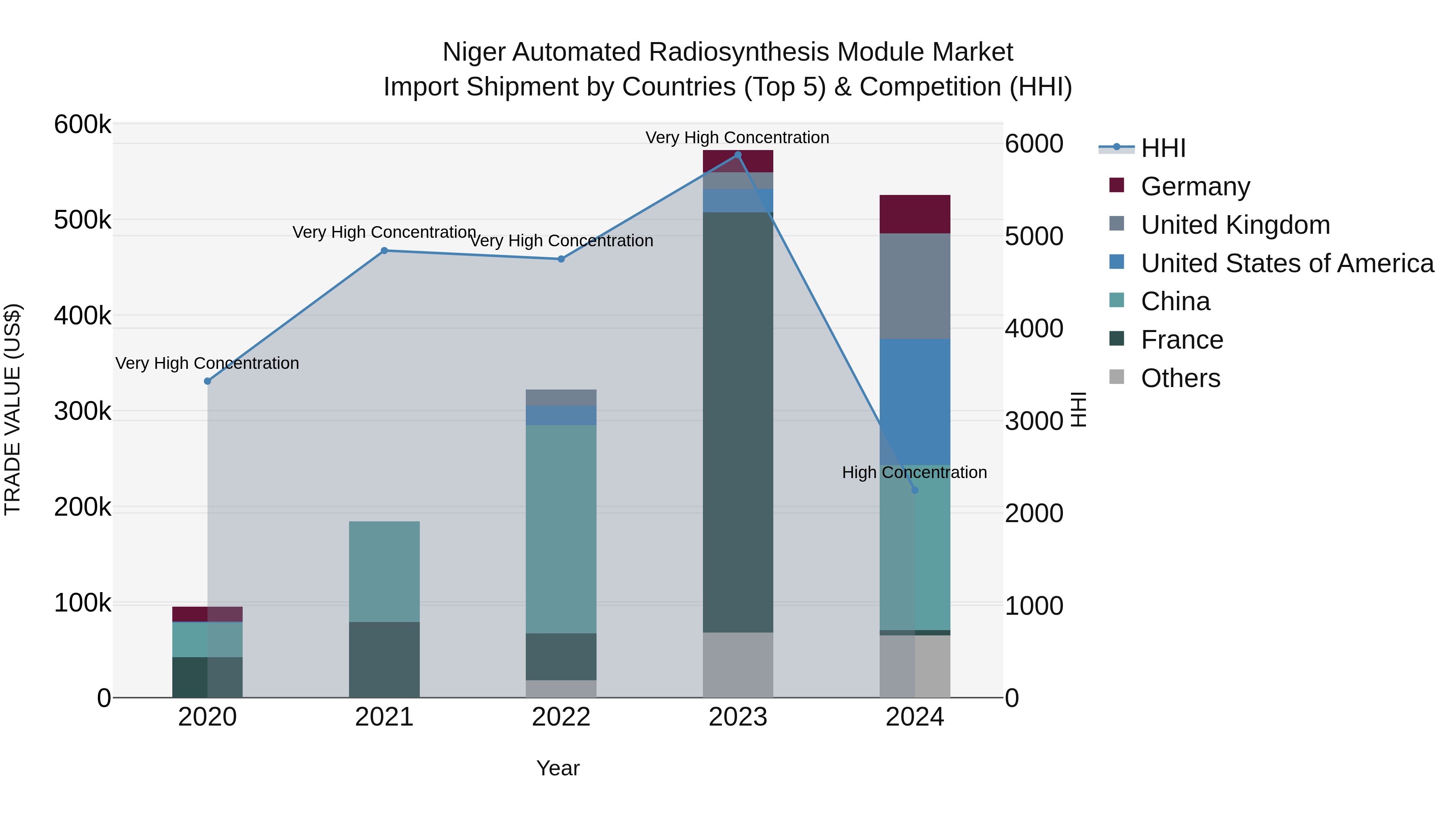 Niger Automated Radiosynthesis Module Market: Top 5 Importing Countries and Market Competition (HHI) Analysis
