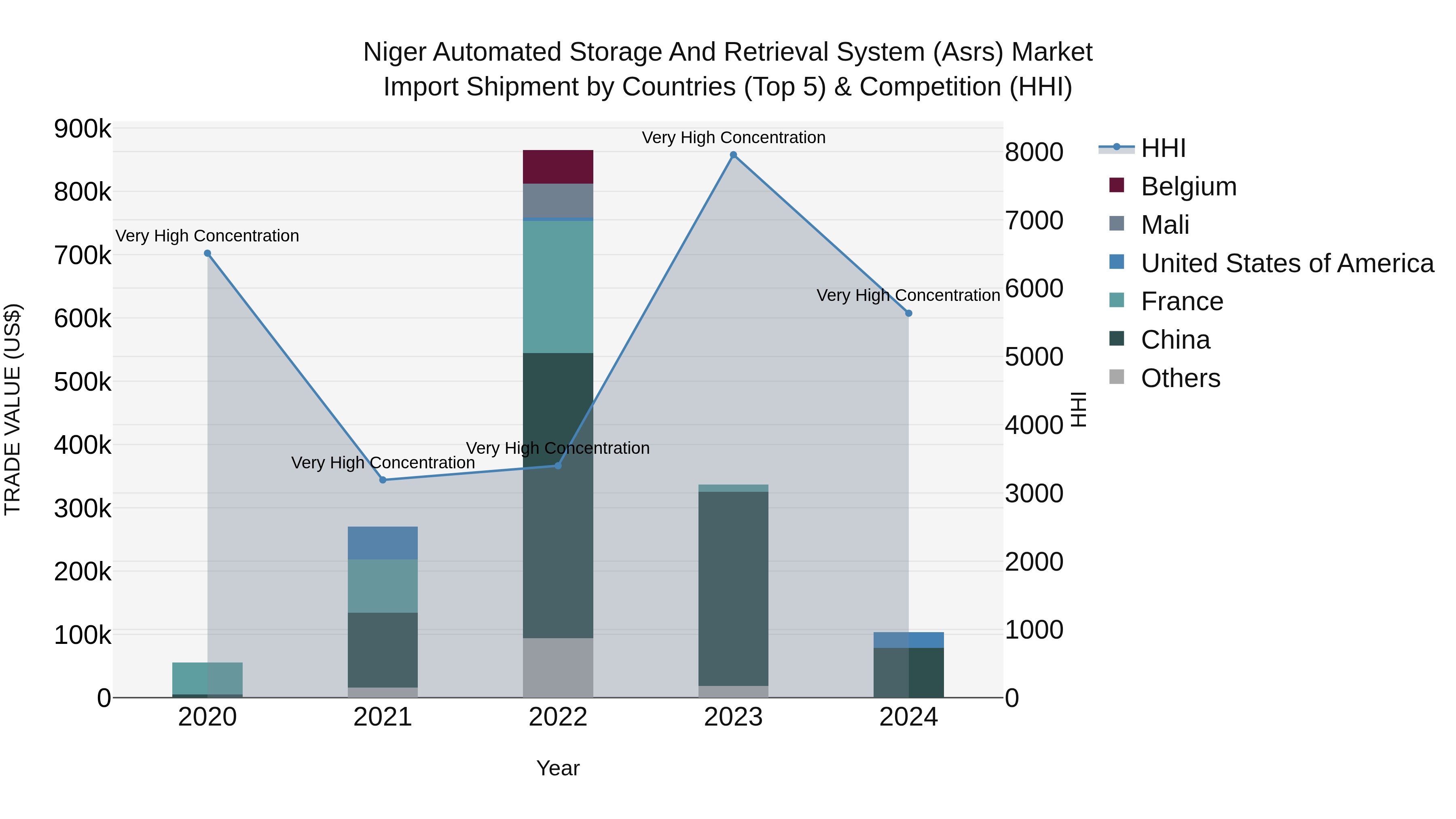 Niger Automated Storage and Retrieval System (Asrs) Market: Top 5 Importing Countries and Market Competition (HHI) Analysis