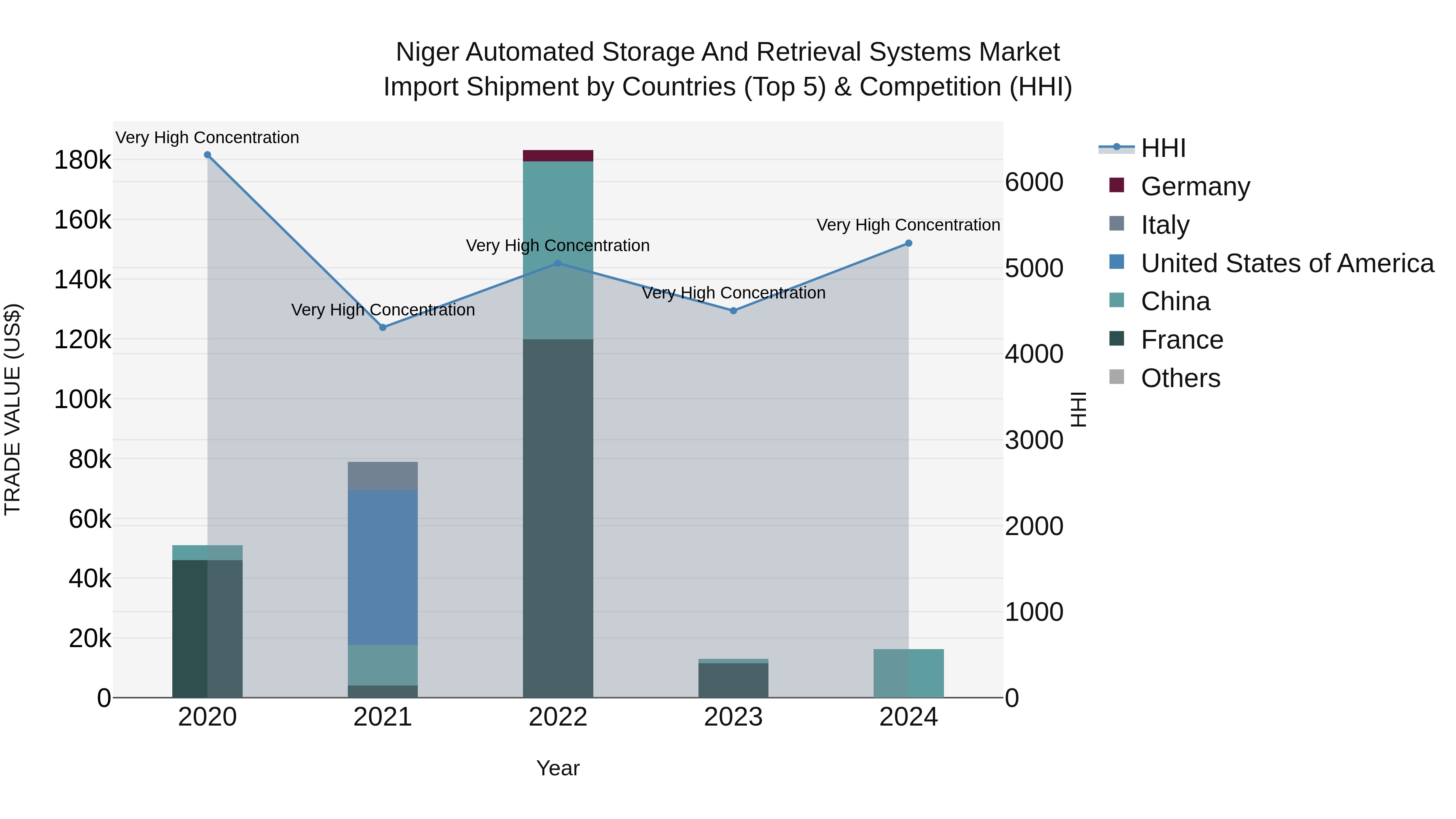 Niger Automated Storage and Retrieval Systems Market: Top 5 Importing Countries and Market Competition (HHI) Analysis