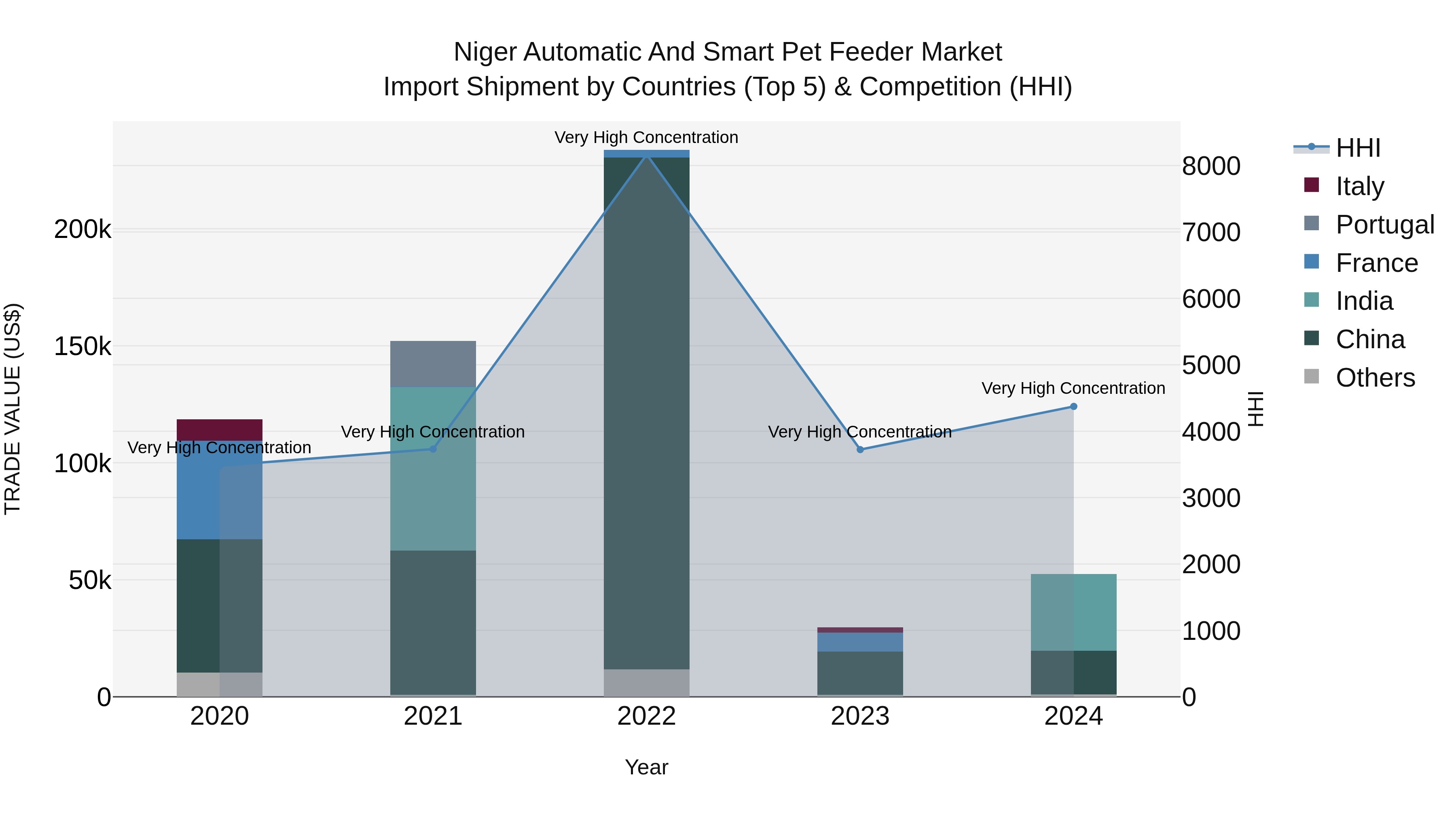 Niger Automatic and Smart Pet Feeder Market: Top 5 Importing Countries and Market Competition (HHI) Analysis