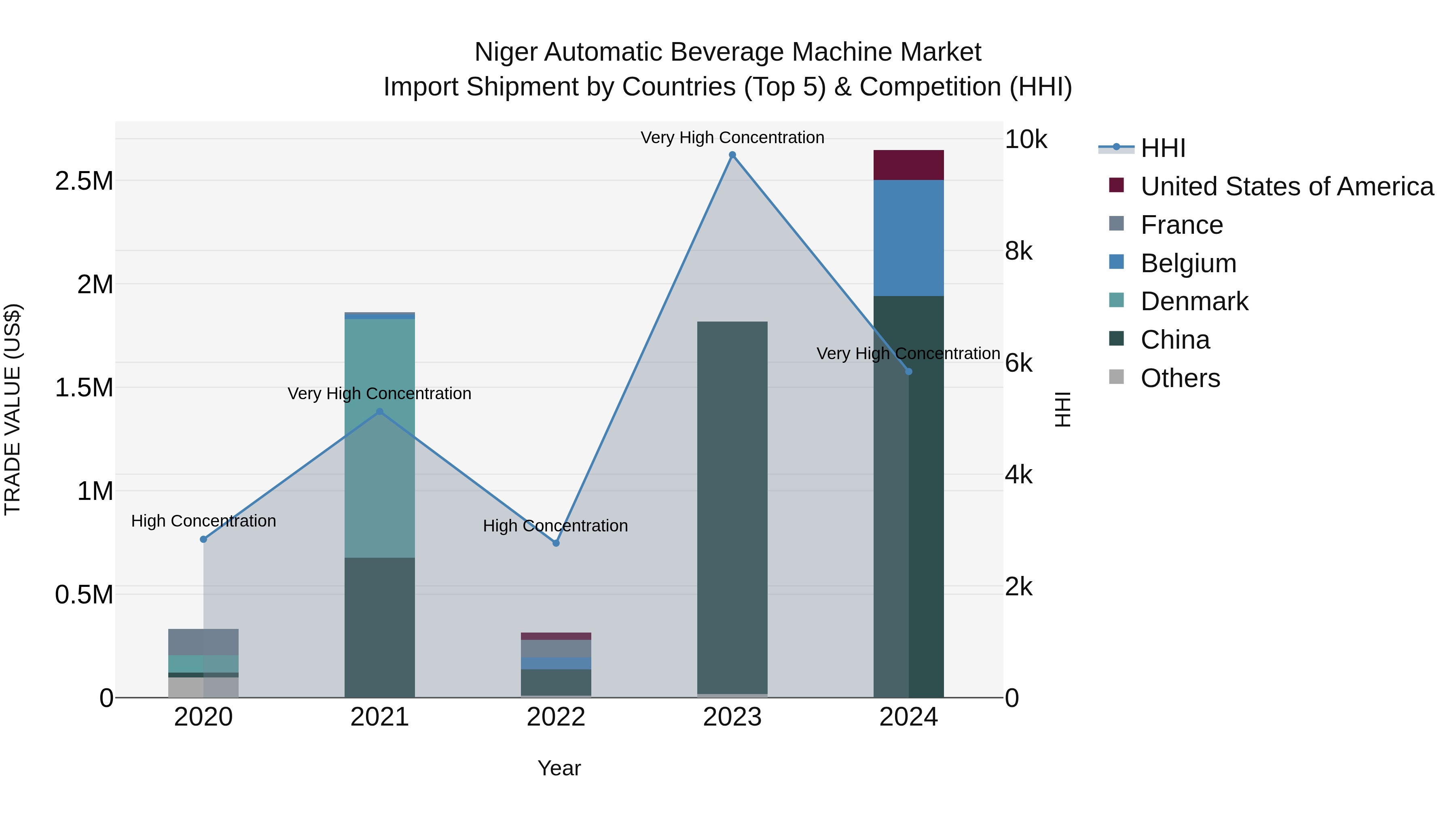 Niger Automatic Beverage Machine Market: Top 5 Importing Countries and Market Competition (HHI) Analysis