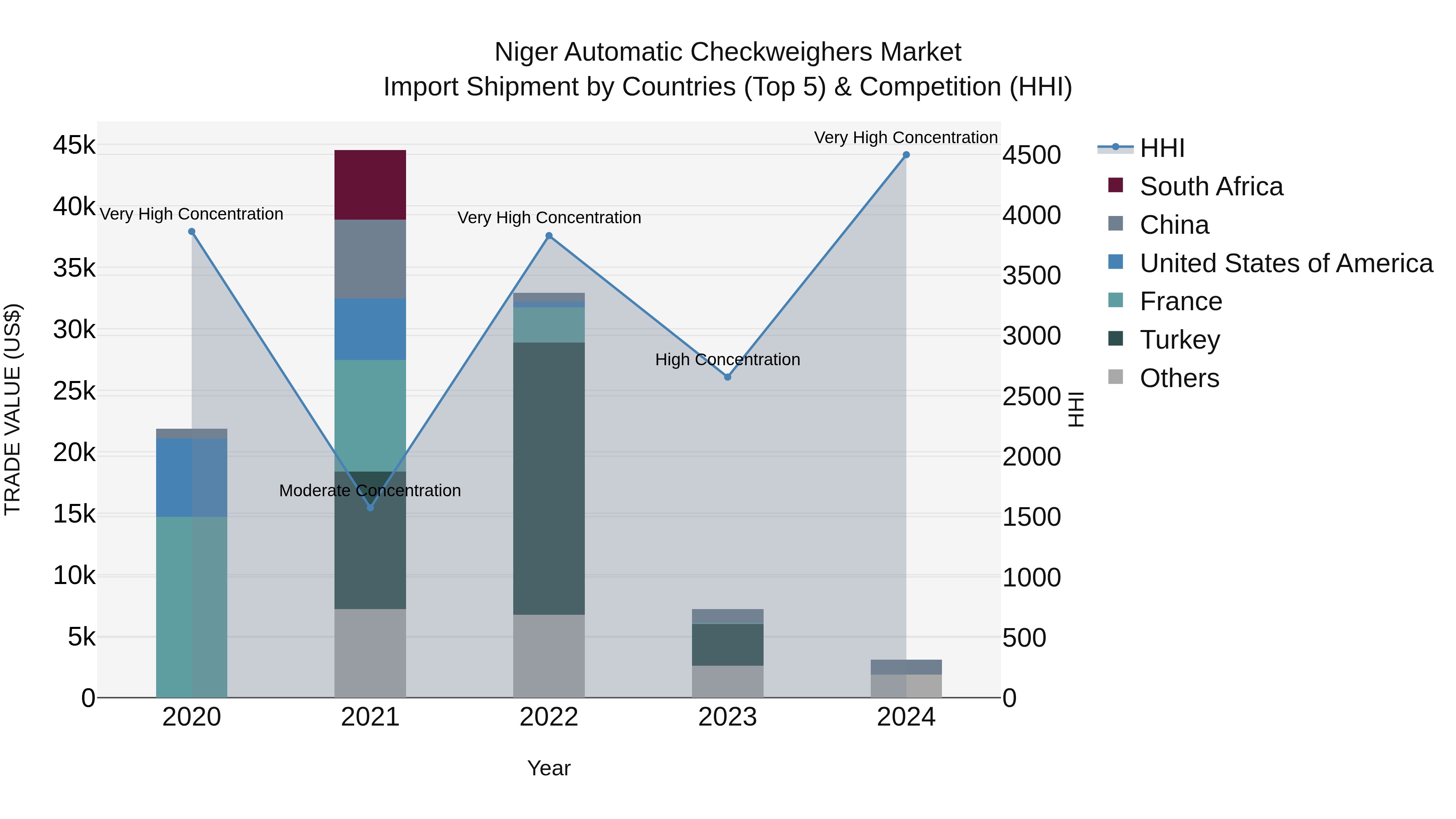 Niger Automatic Checkweighers Market: Top 5 Importing Countries and Market Competition (HHI) Analysis