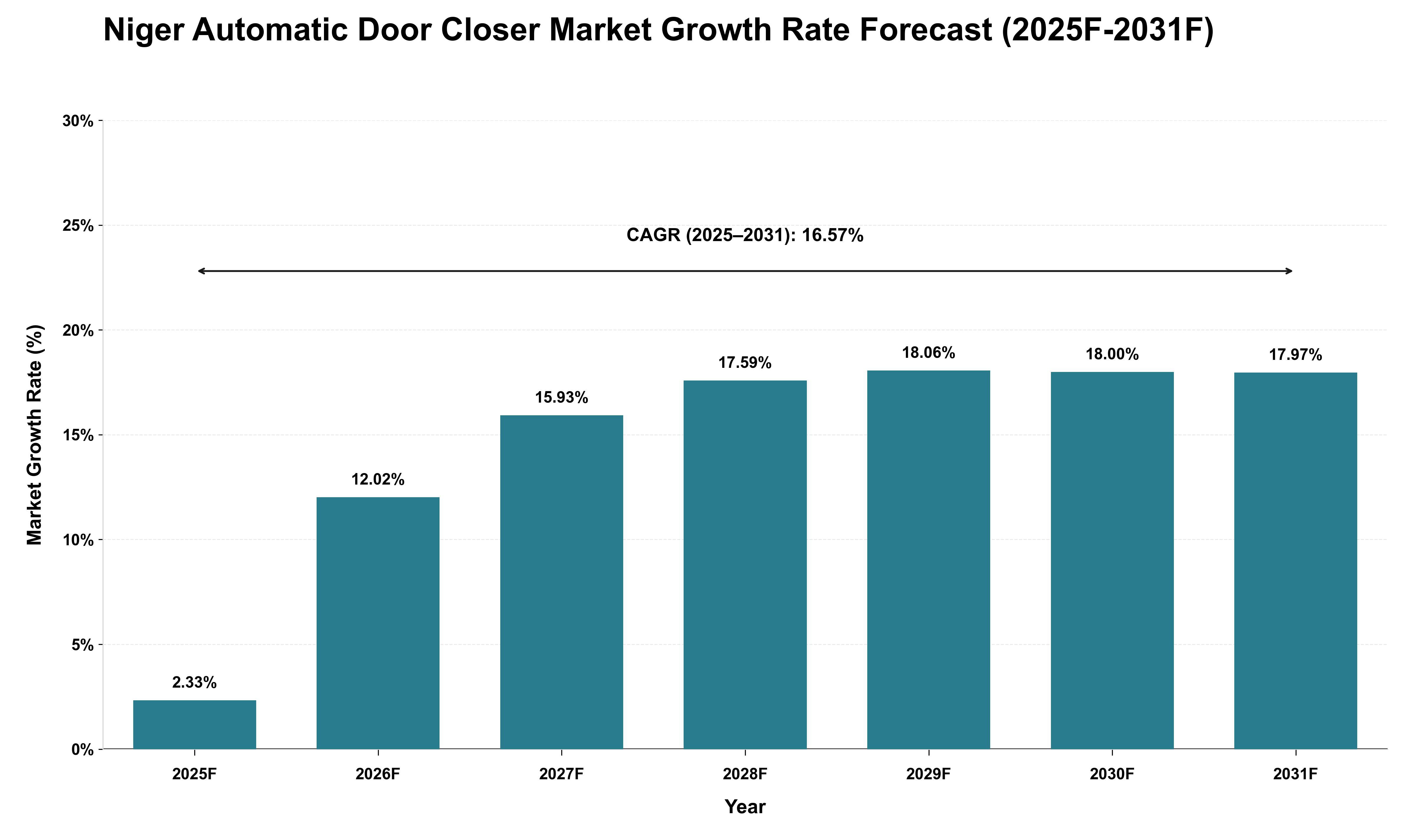 Niger Automatic Door Closer Market Growth Rate Analysis (2025 - 2031)