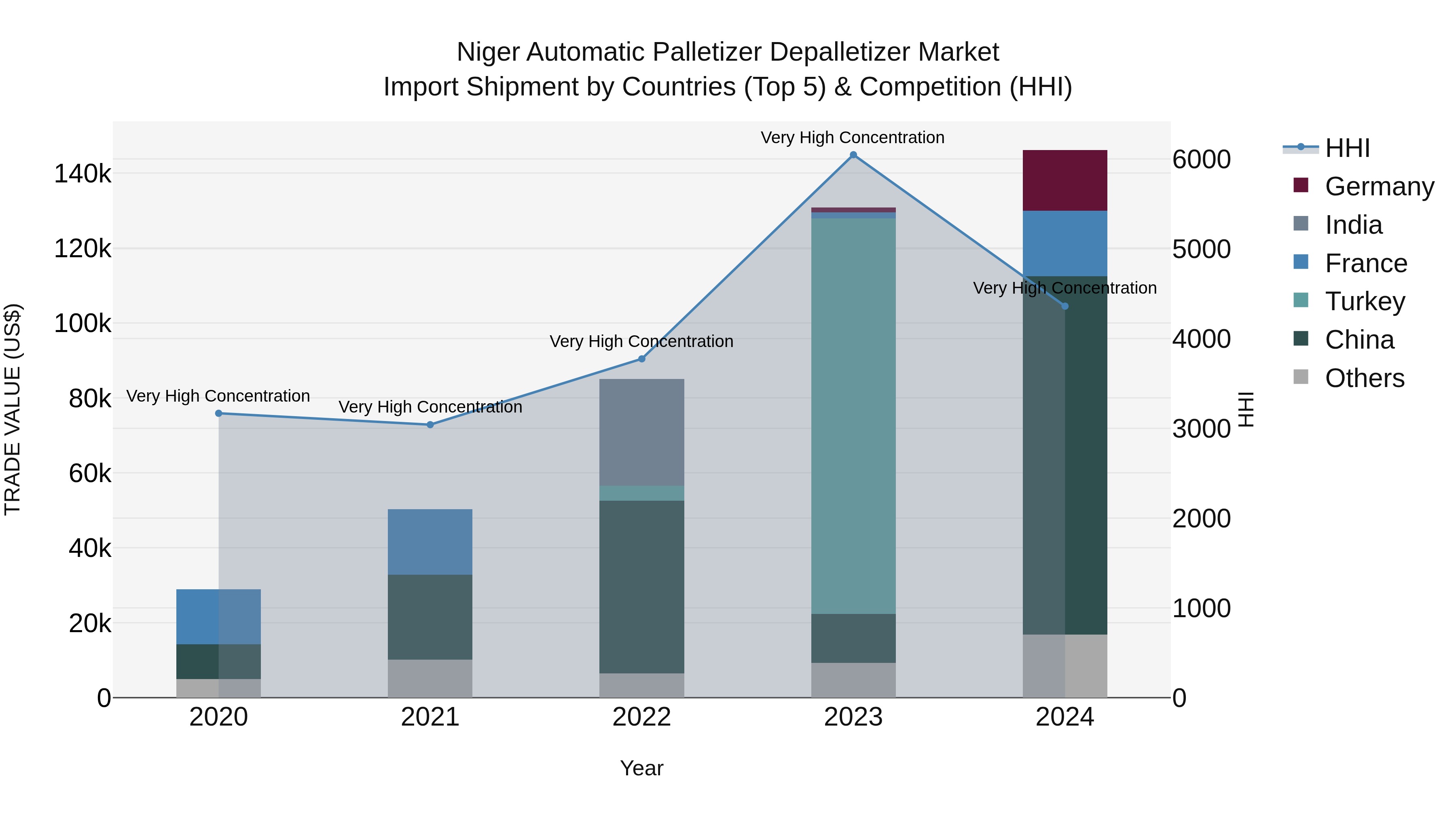 Niger Automatic Palletizer Depalletizer Market: Top 5 Importing Countries and Market Competition (HHI) Analysis