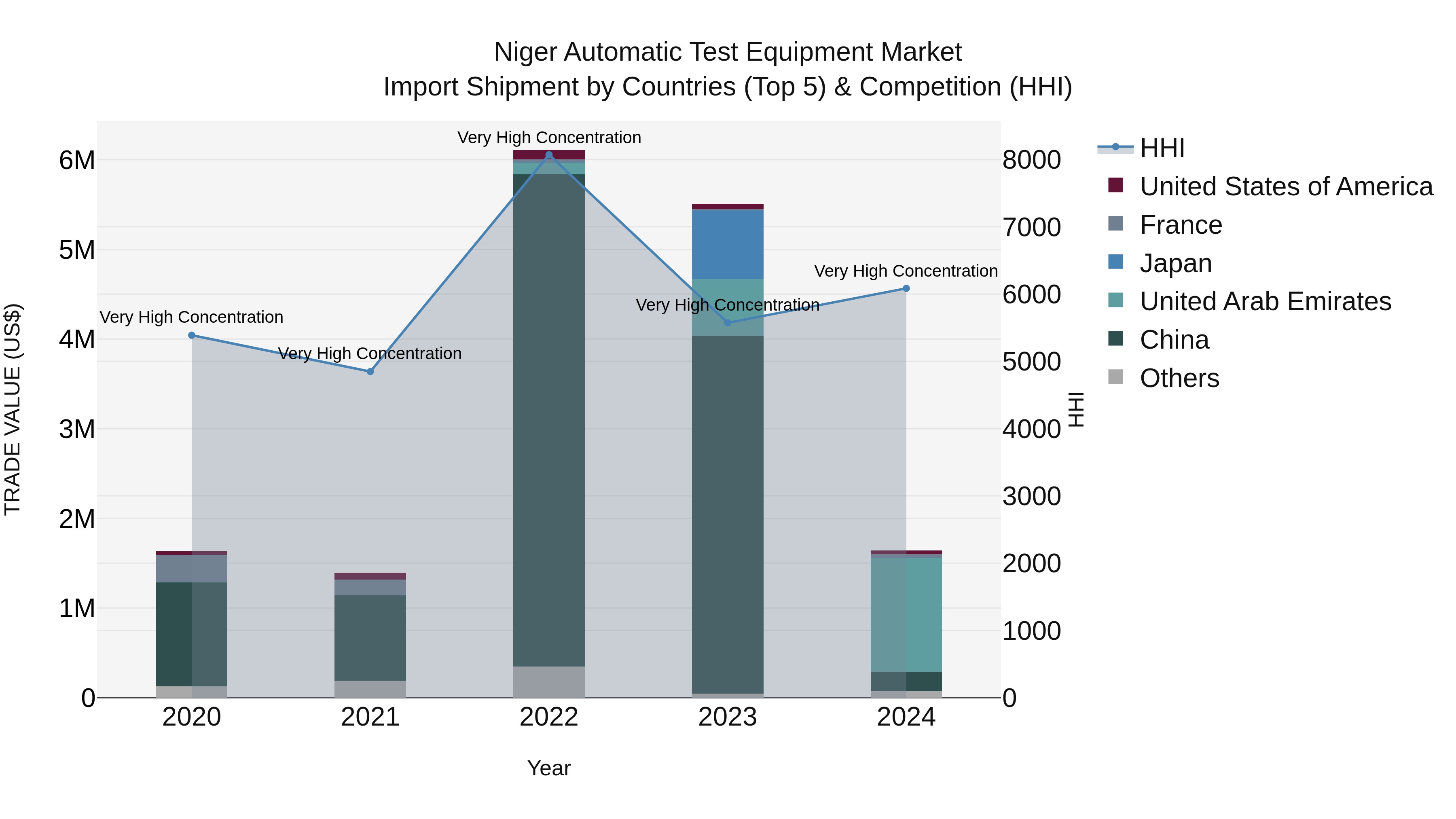 Niger Automatic Test Equipment Market: Top 5 Importing Countries and Market Competition (HHI) Analysis