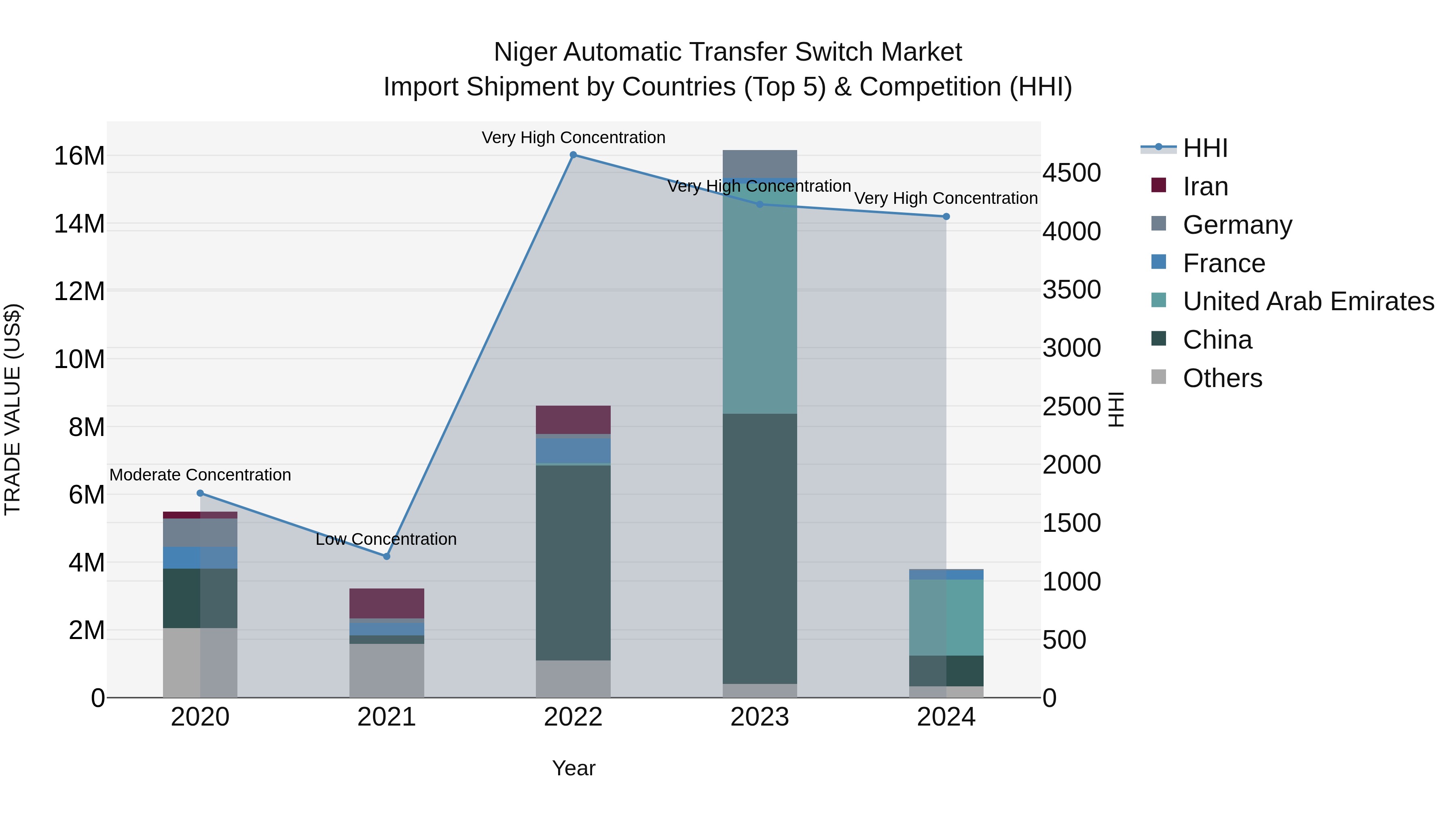 Niger Automatic Transfer Switch Market: Top 5 Importing Countries and Market Competition (HHI) Analysis