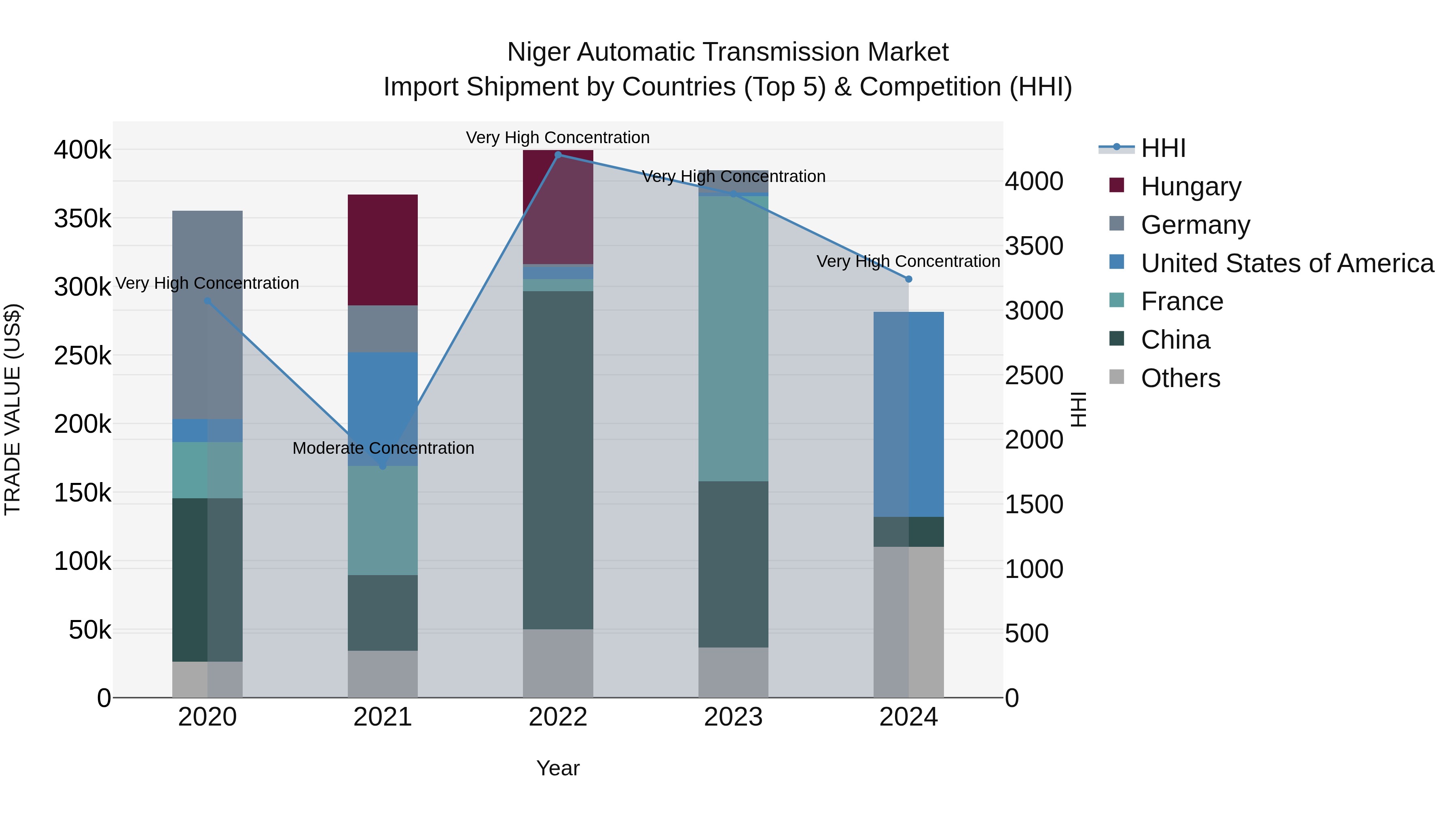 Niger Automatic Transmission Market: Top 5 Importing Countries and Market Competition (HHI) Analysis