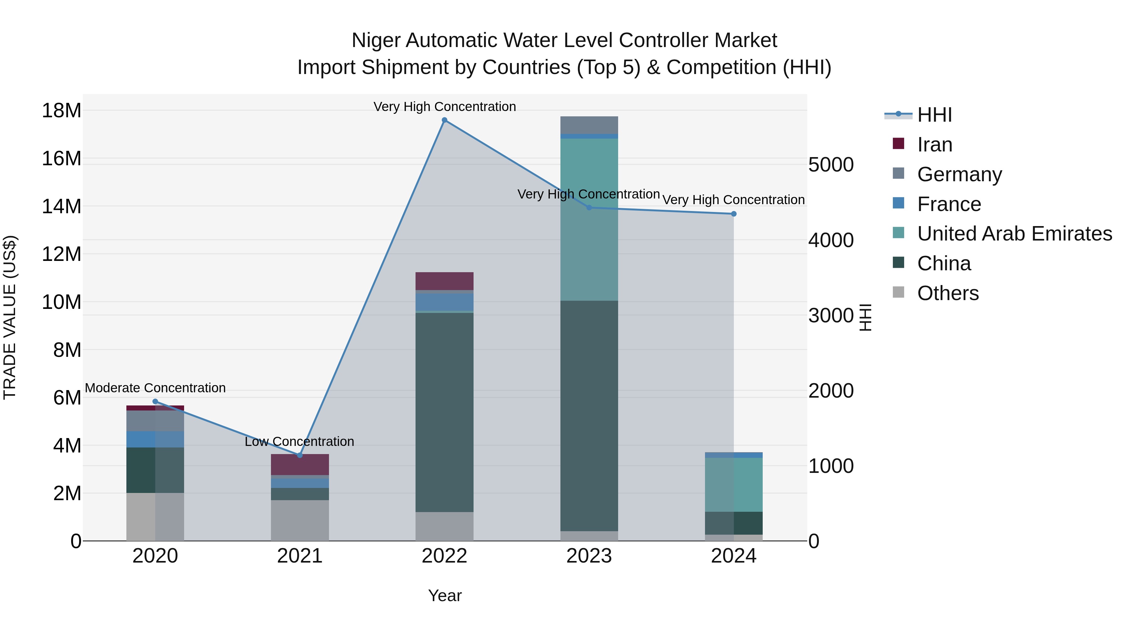 Niger Automatic Water Level Controller Market: Top 5 Importing Countries and Market Competition (HHI) Analysis