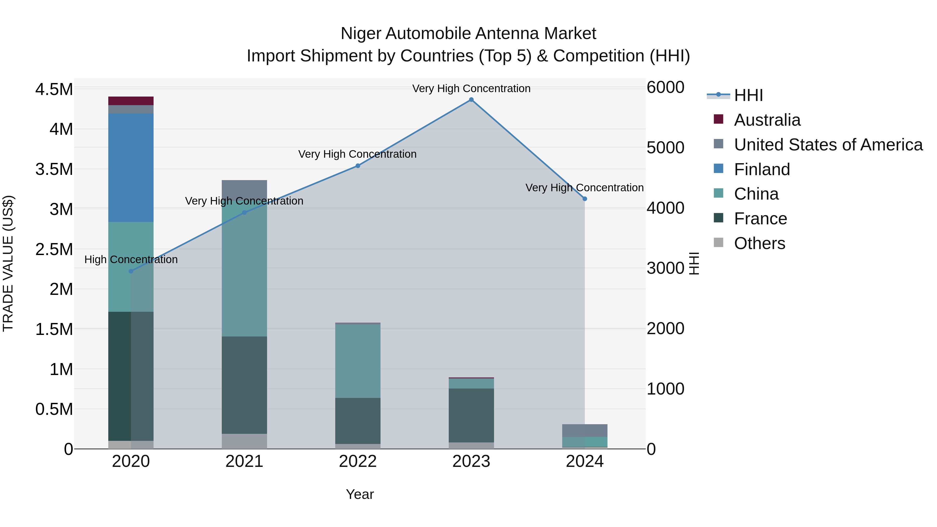 Niger Automobile Antenna Market: Top 5 Importing Countries and Market Competition (HHI) Analysis