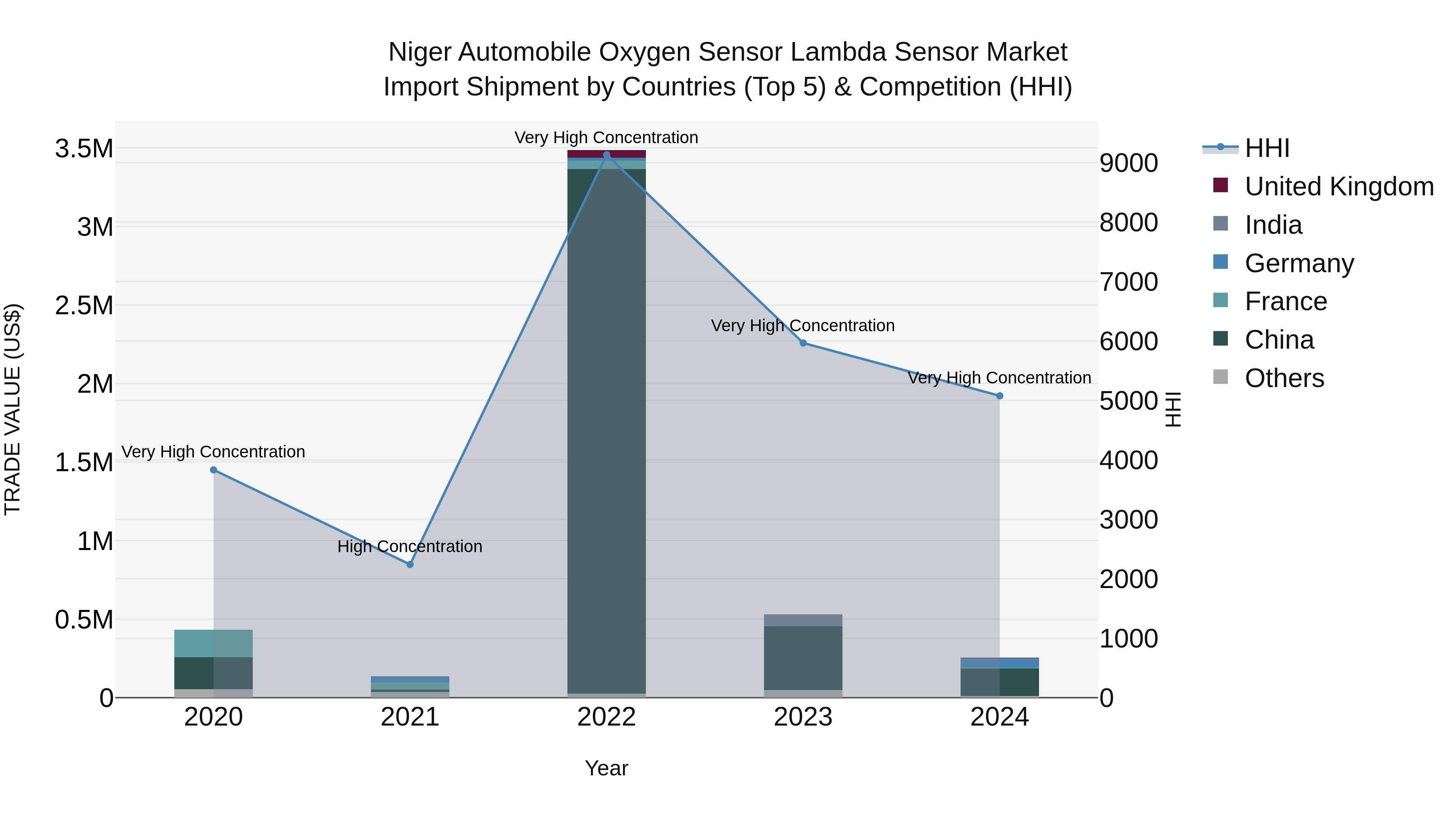 Niger Automobile Oxygen Sensor Lambda Sensor Market: Top 5 Importing Countries and Market Competition (HHI) Analysis