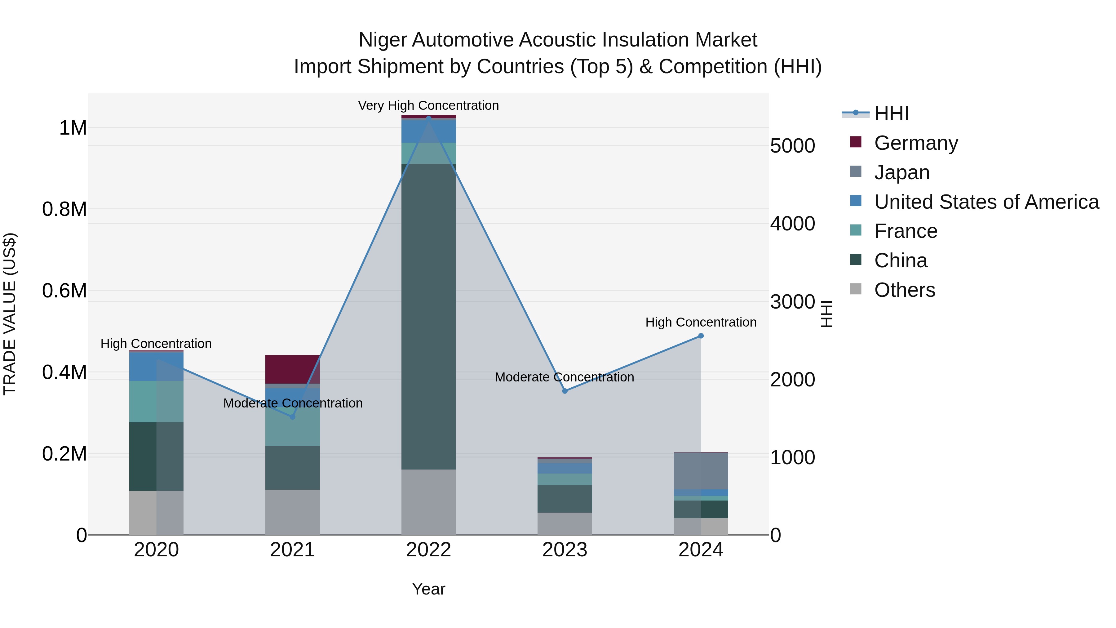 Niger Automotive Acoustic Insulation Market: Top 5 Importing Countries and Market Competition (HHI) Analysis