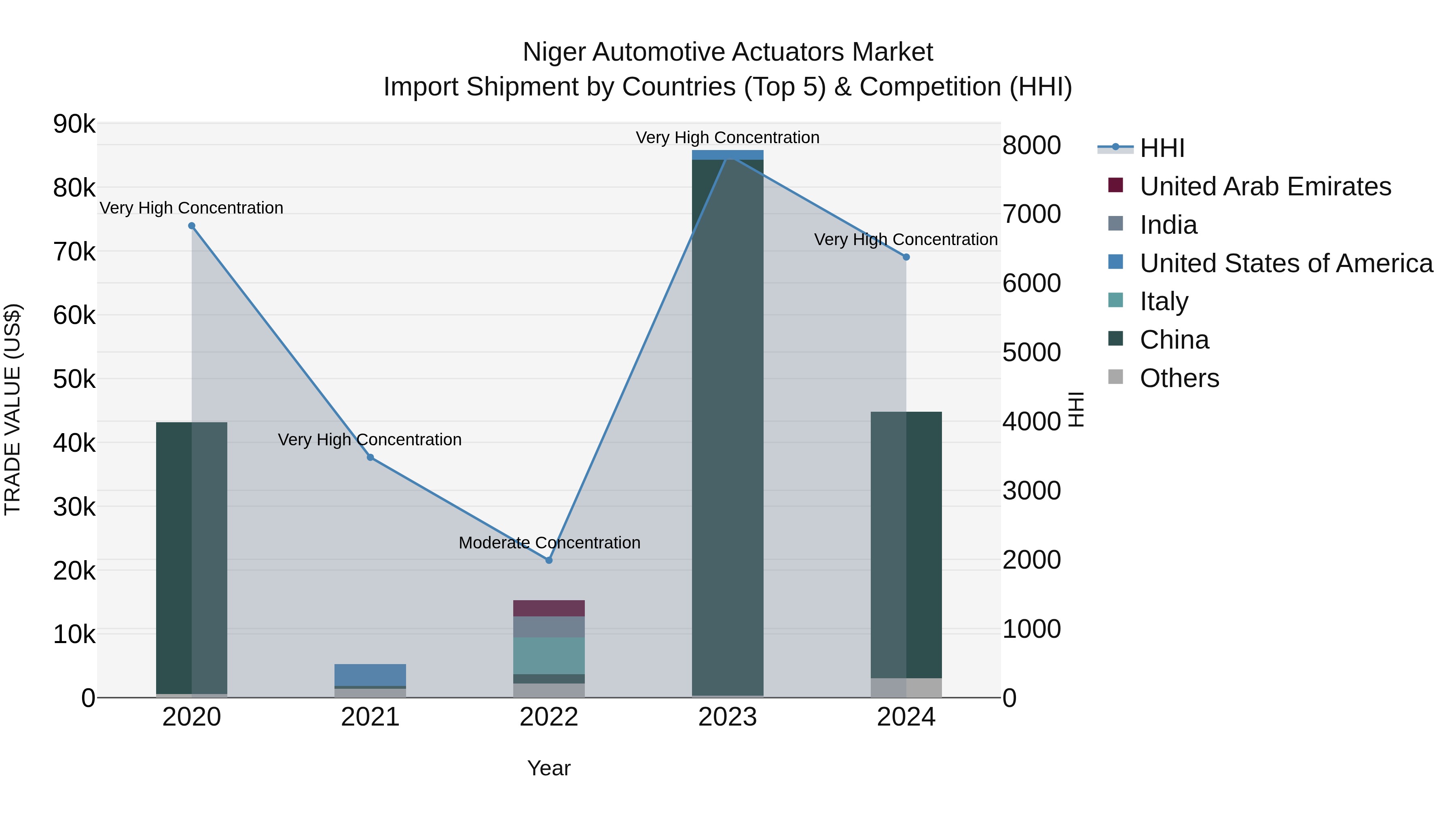 Niger Automotive Actuators Market: Top 5 Importing Countries and Market Competition (HHI) Analysis
