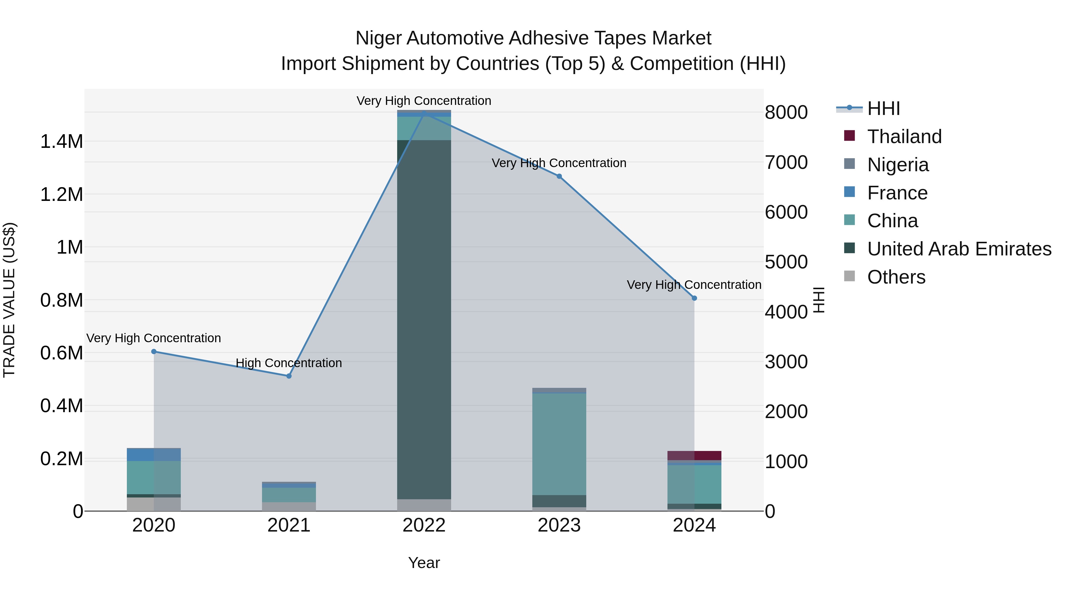 Niger Automotive Adhesive Tapes Market: Top 5 Importing Countries and Market Competition (HHI) Analysis