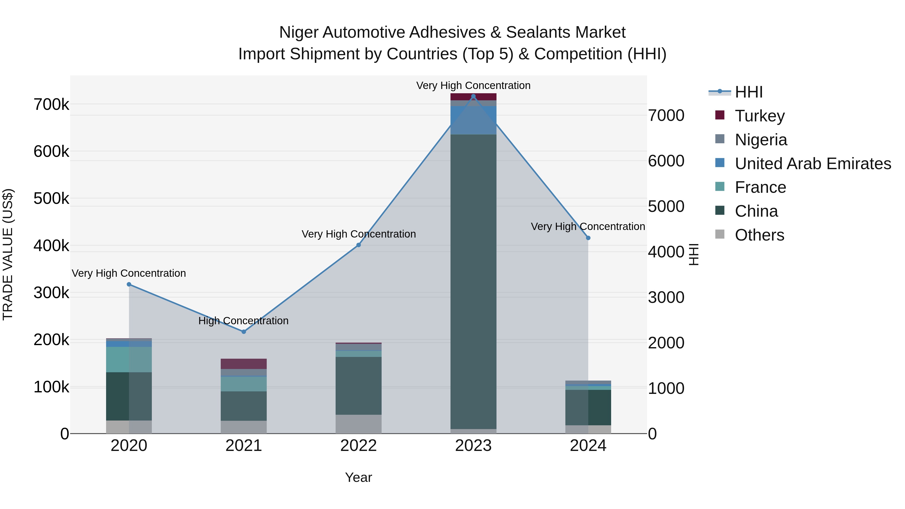 Niger Automotive Adhesives & Sealants Market: Top 5 Importing Countries and Market Competition (HHI) Analysis