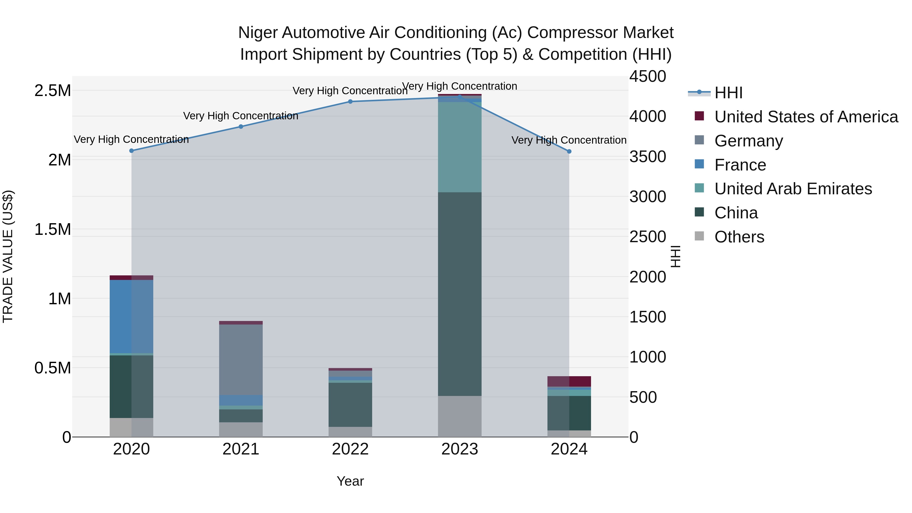Niger Automotive Air Conditioning (Ac) Compressor Market: Top 5 Importing Countries and Market Competition (HHI) Analysis